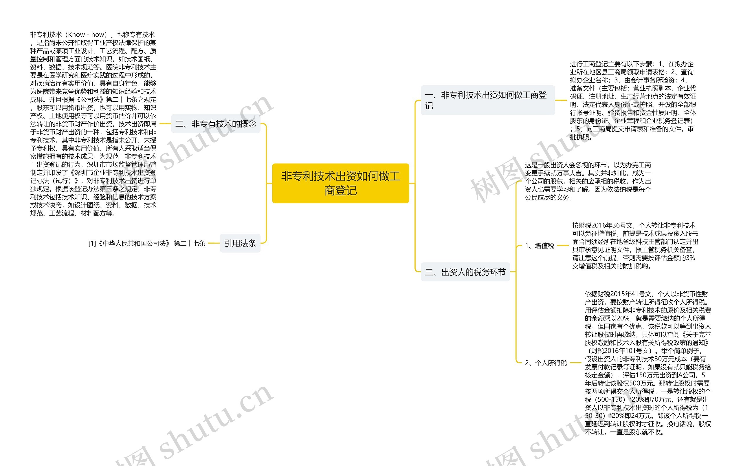 非专利技术出资如何做工商登记思维导图