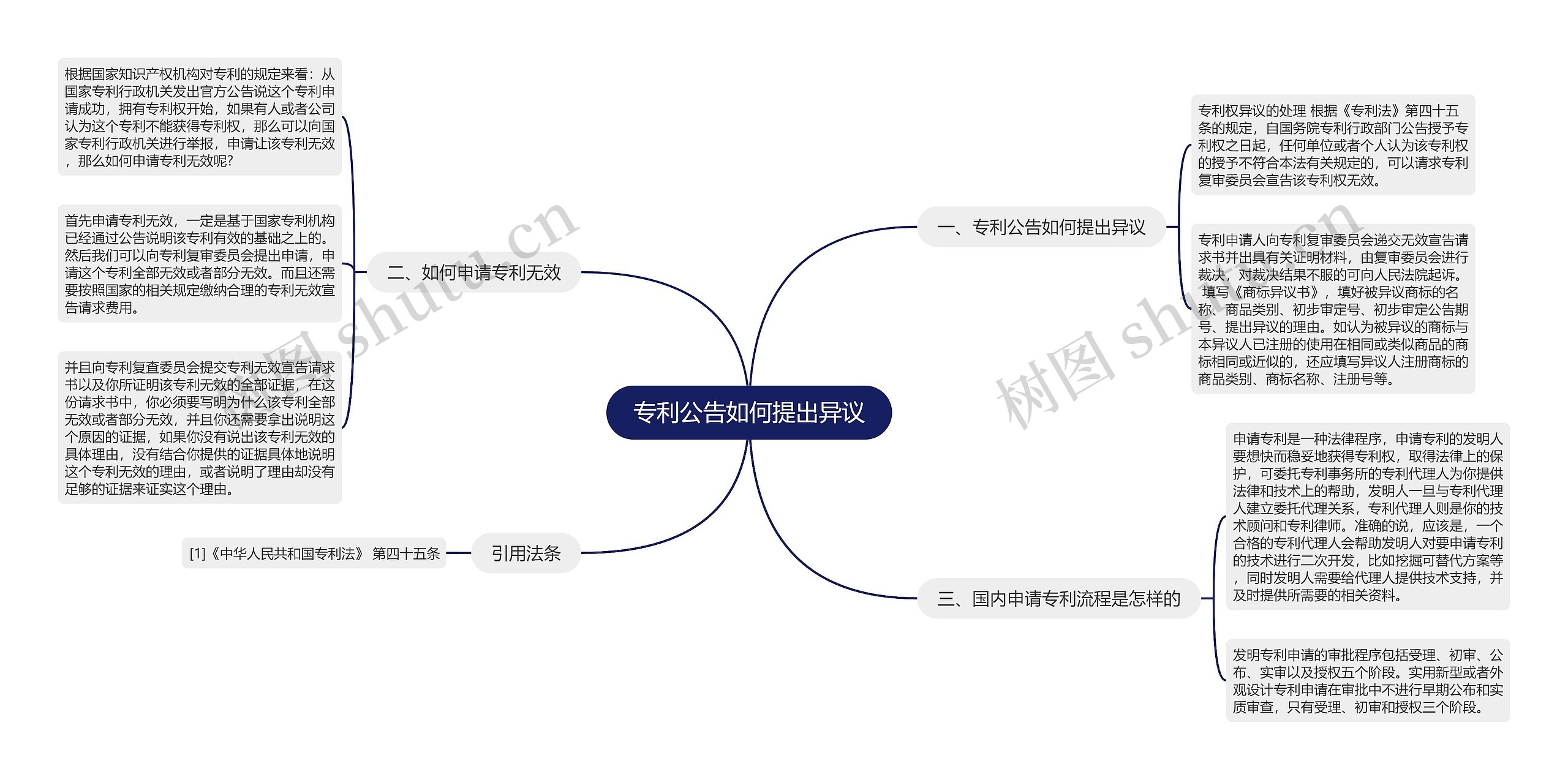 专利公告如何提出异议思维导图