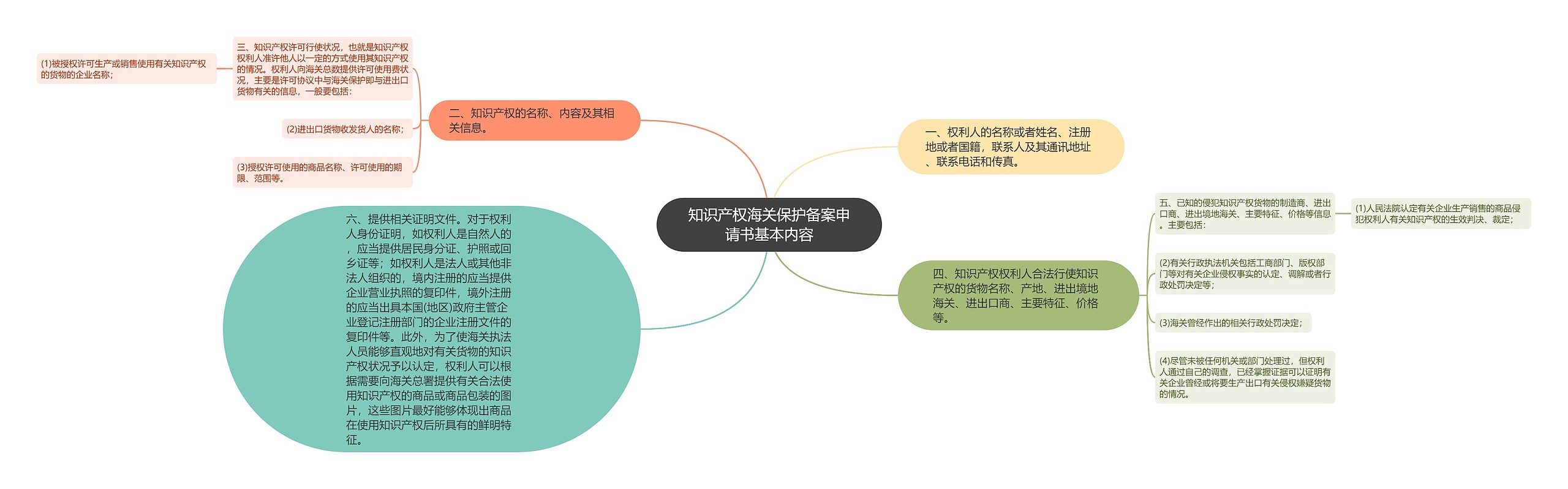 知识产权海关保护备案申请书基本内容