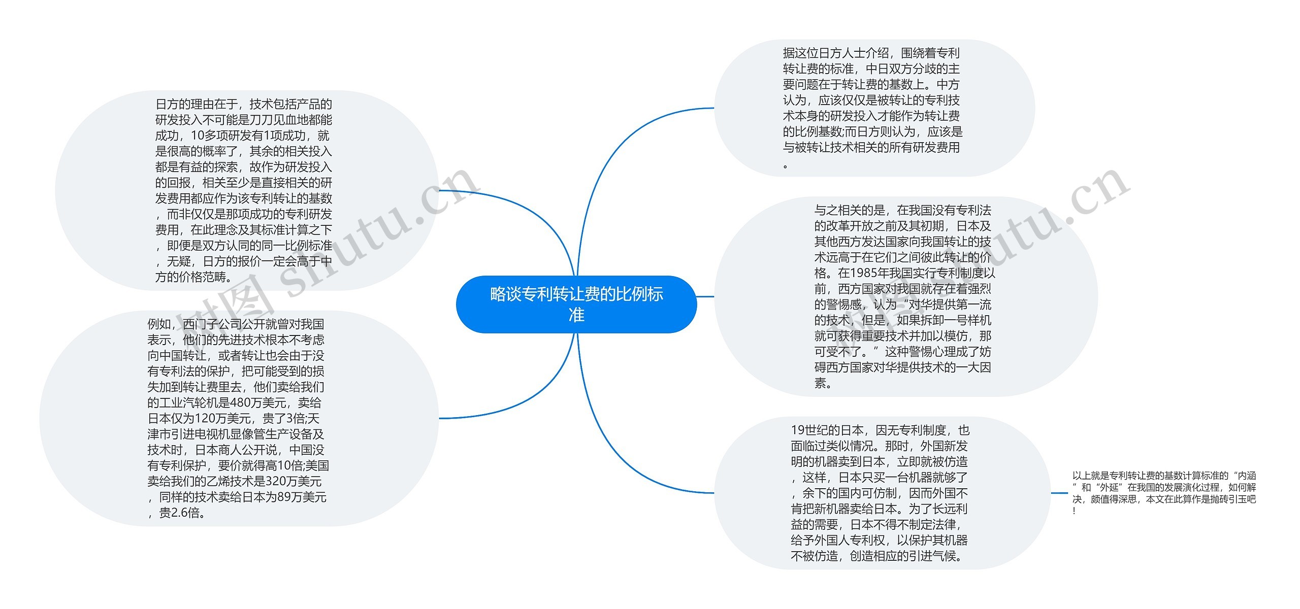 略谈专利转让费的比例标准