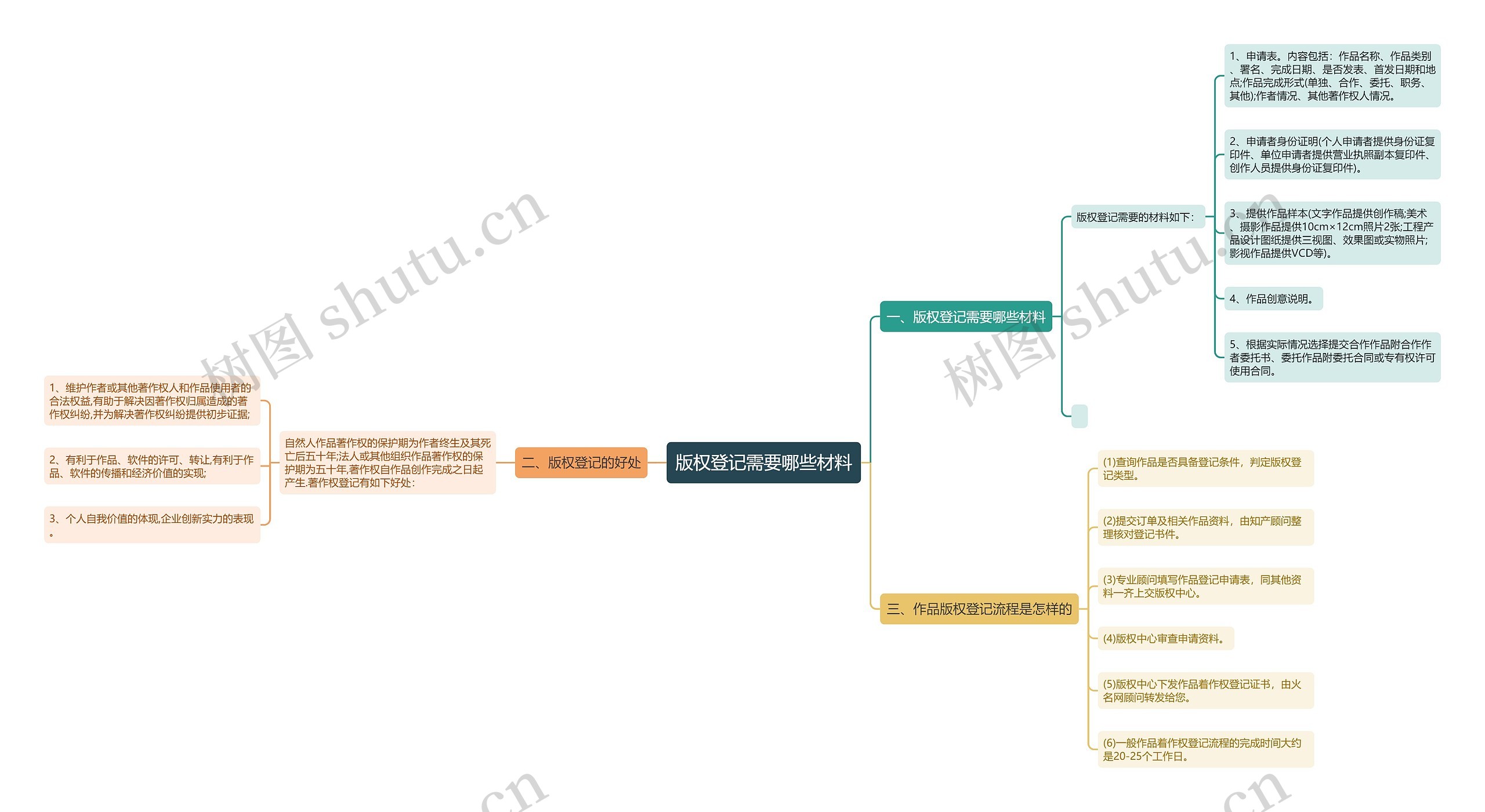 版权登记需要哪些材料思维导图