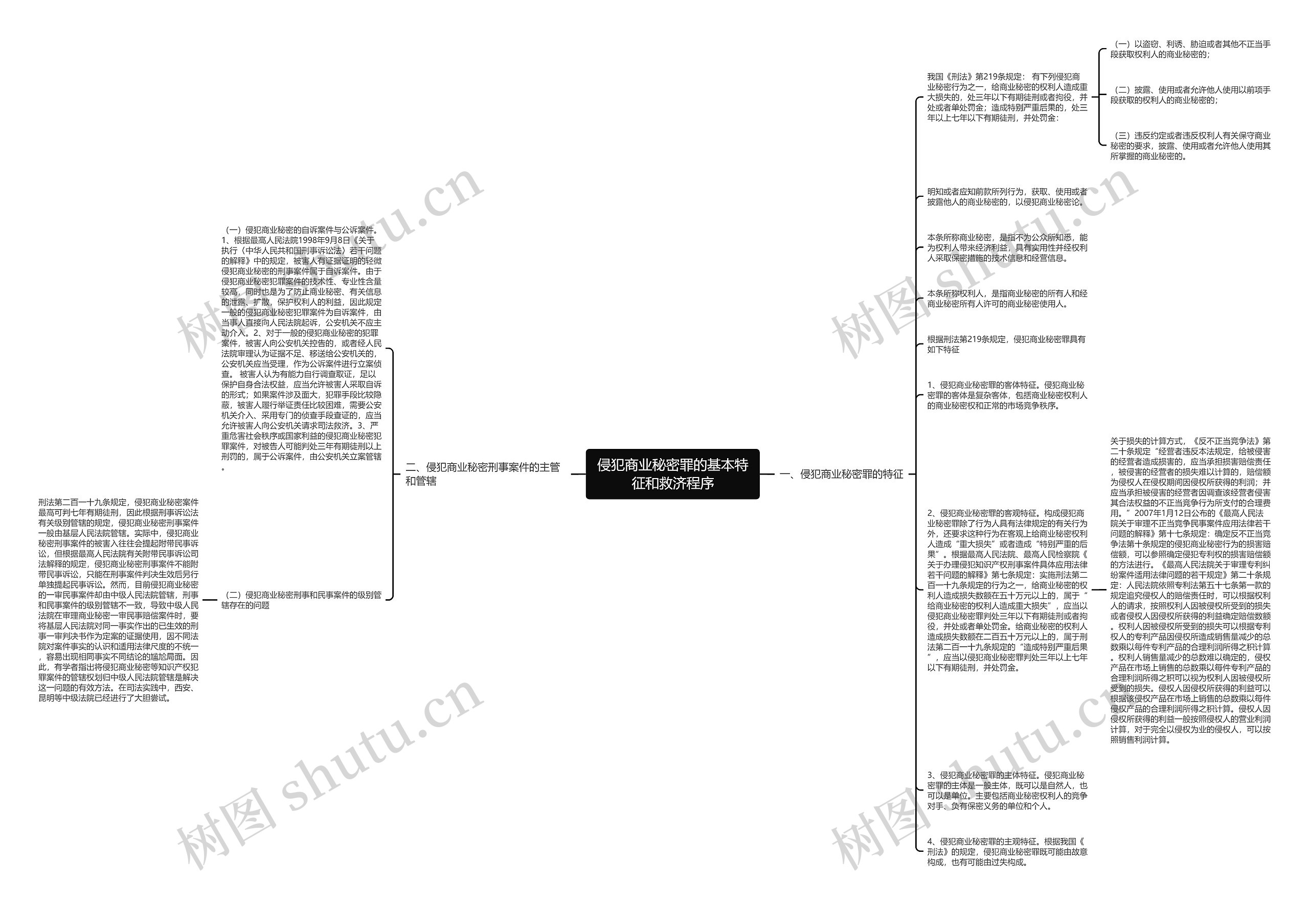 侵犯商业秘密罪的基本特征和救济程序思维导图