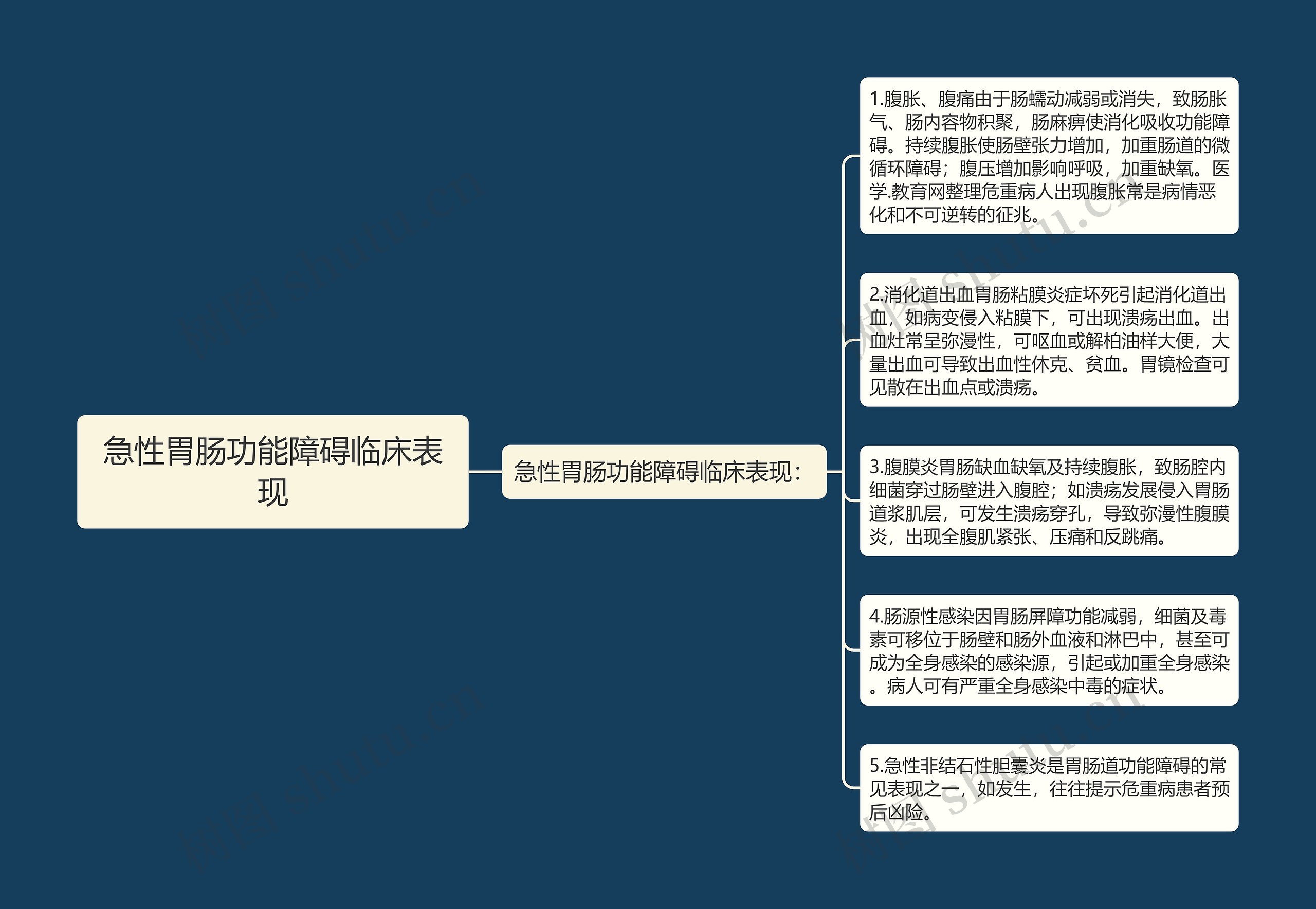 急性胃肠功能障碍临床表现思维导图