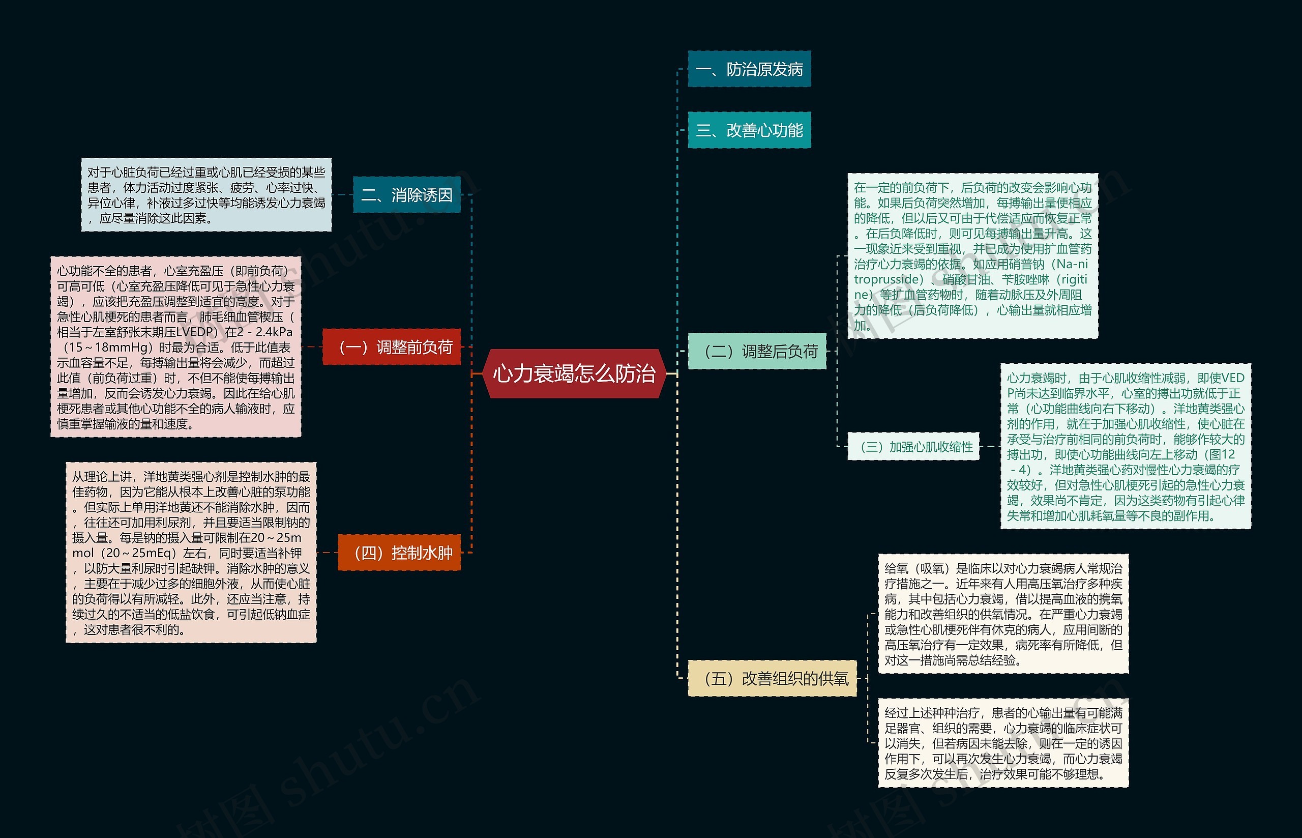 心力衰竭怎么防治思维导图