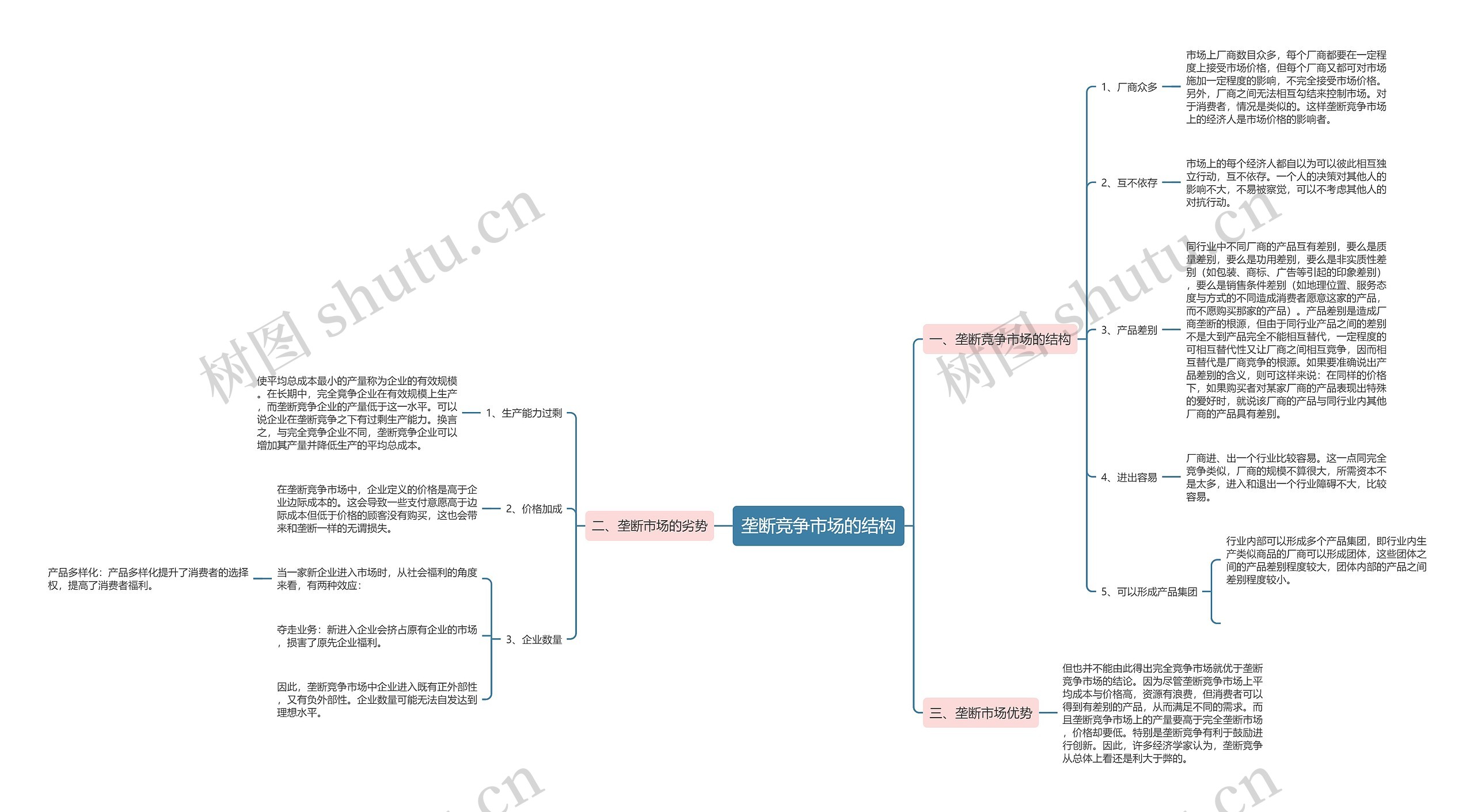 垄断竞争市场的结构思维导图