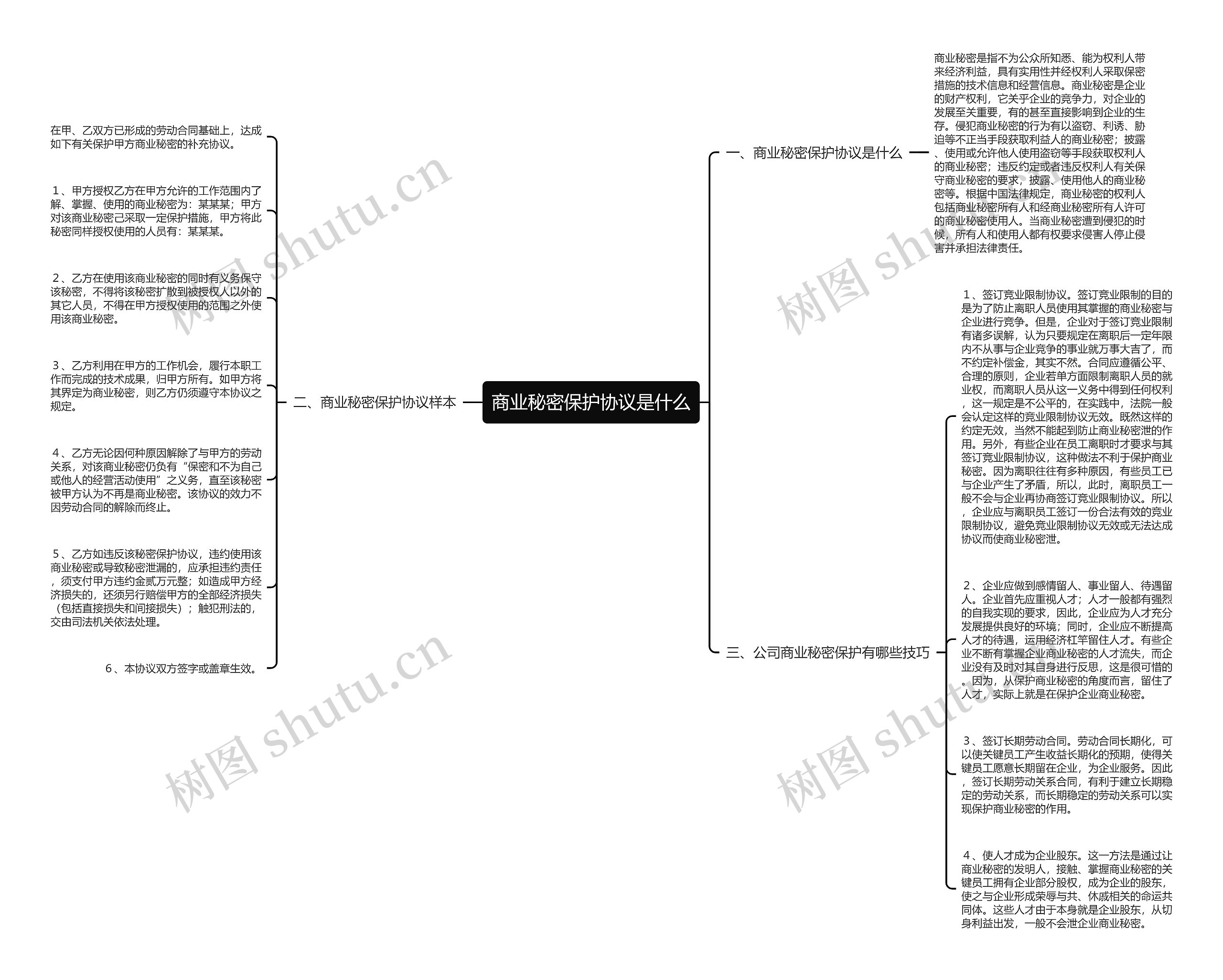 商业秘密保护协议是什么思维导图