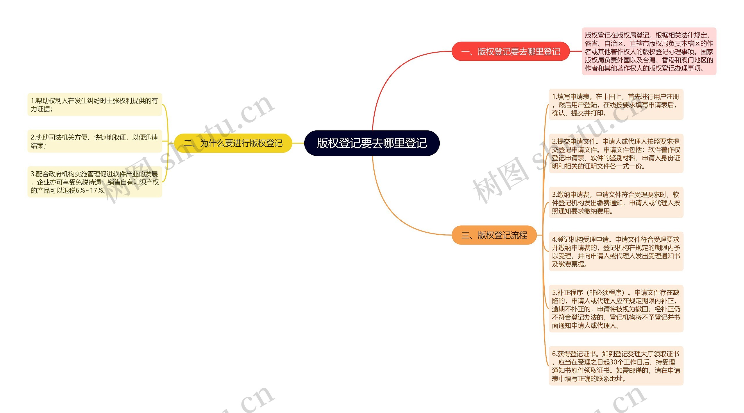 版权登记要去哪里登记