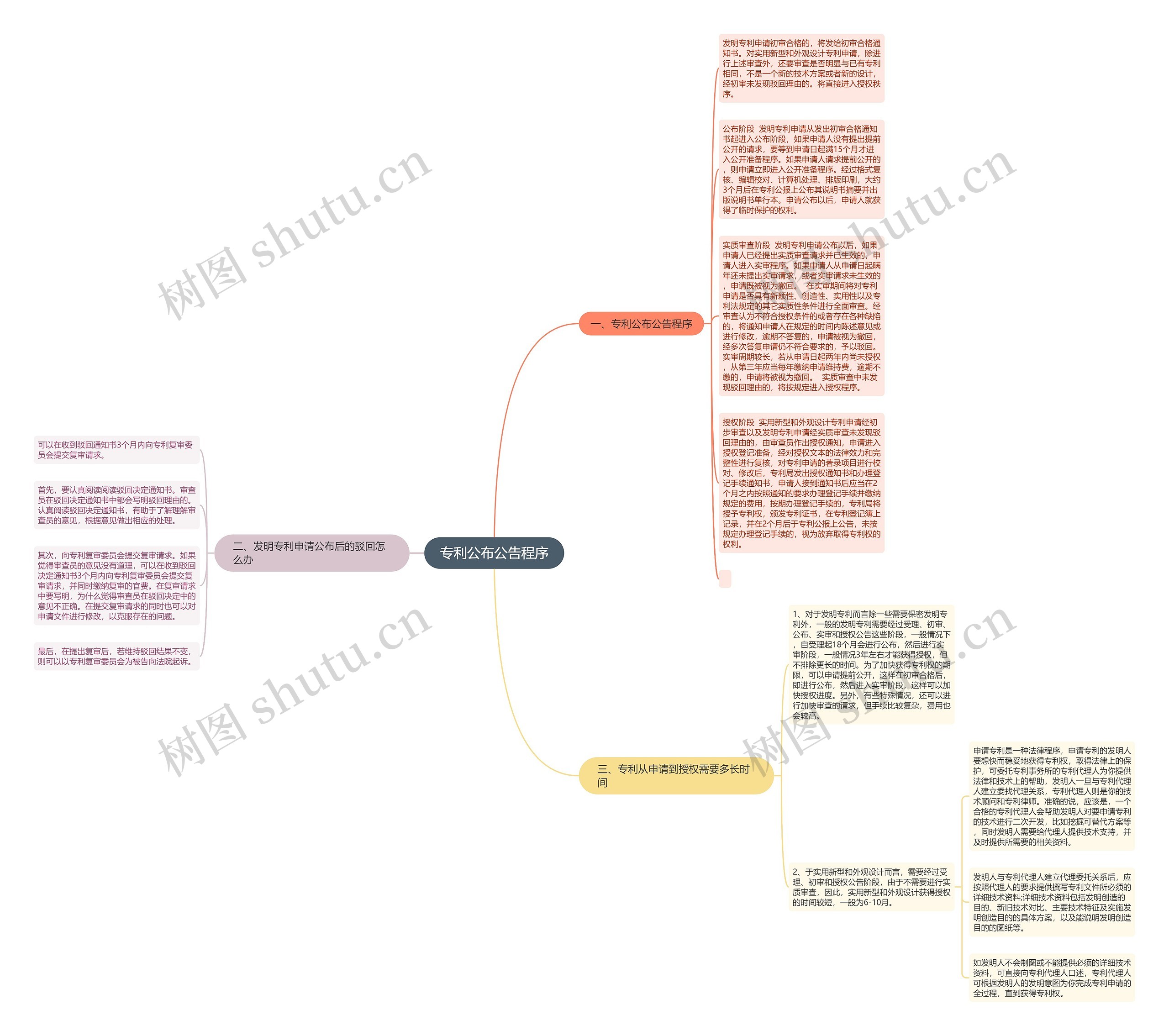 专利公布公告程序思维导图