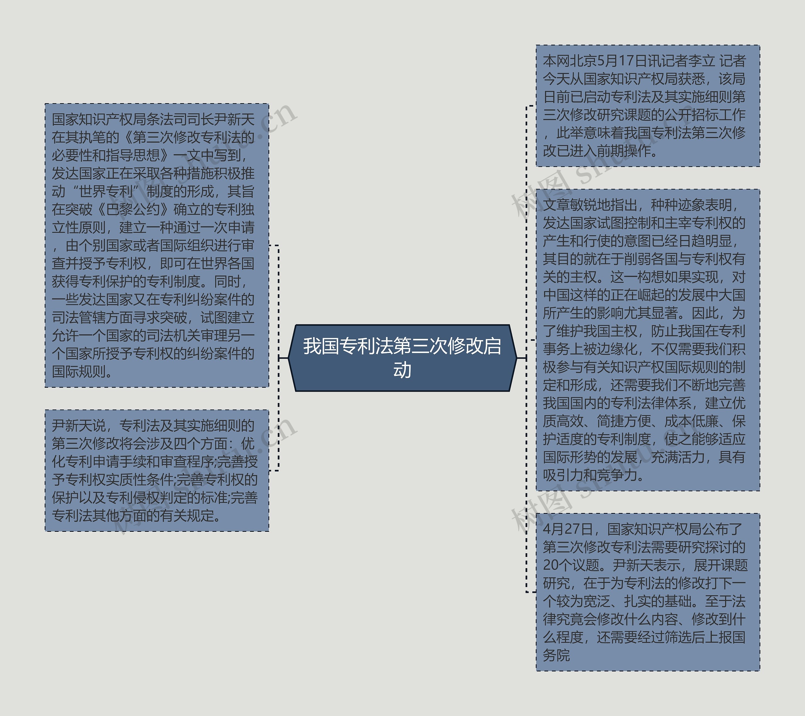 我国专利法第三次修改启动思维导图