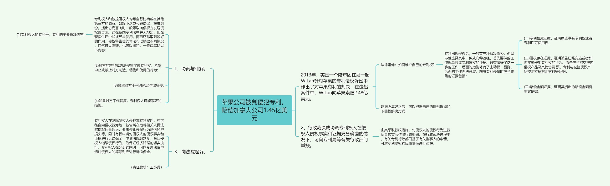 苹果公司被判侵犯专利，赔偿加拿大公司1.45亿美元思维导图