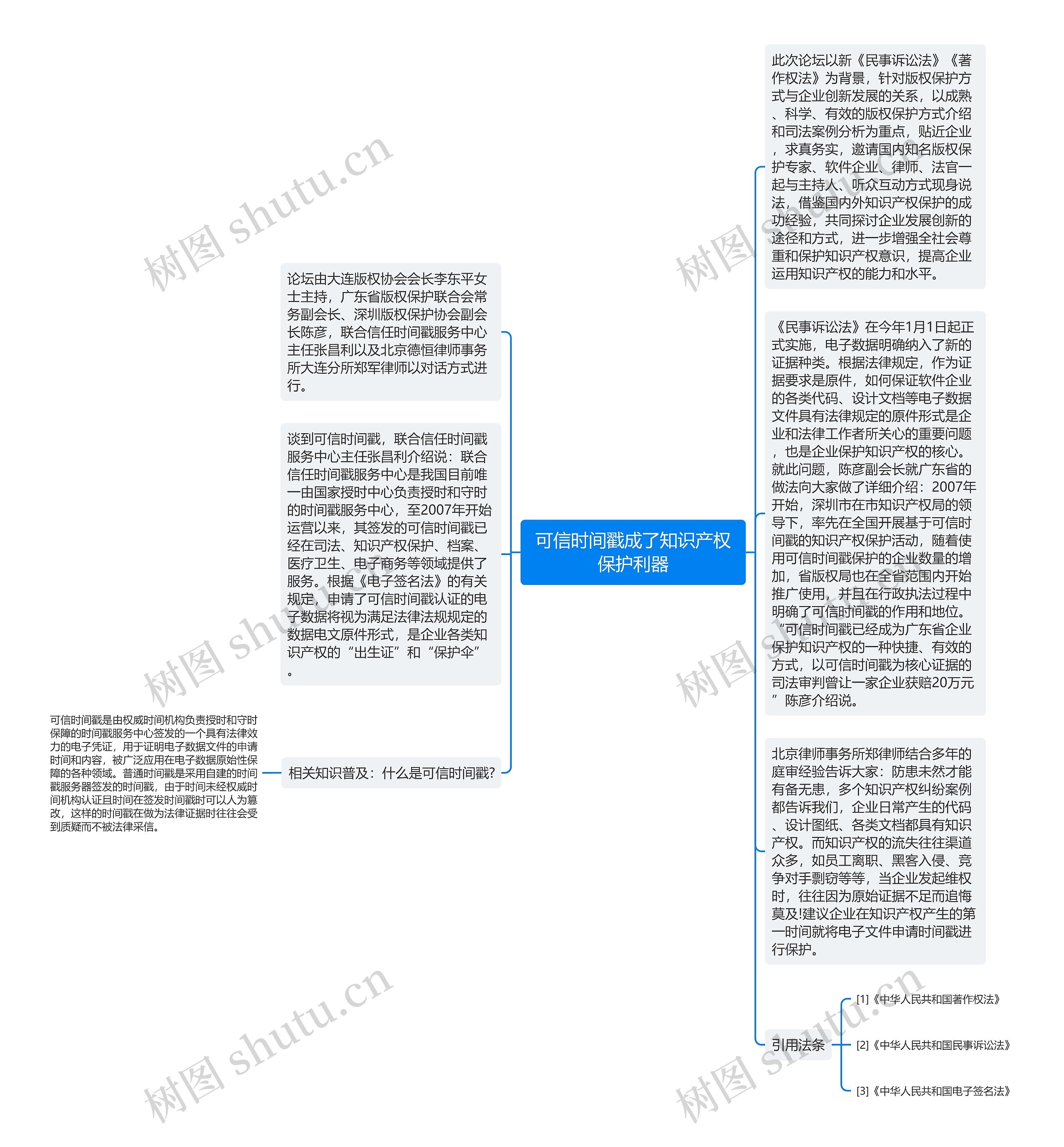 可信时间戳成了知识产权保护利器思维导图