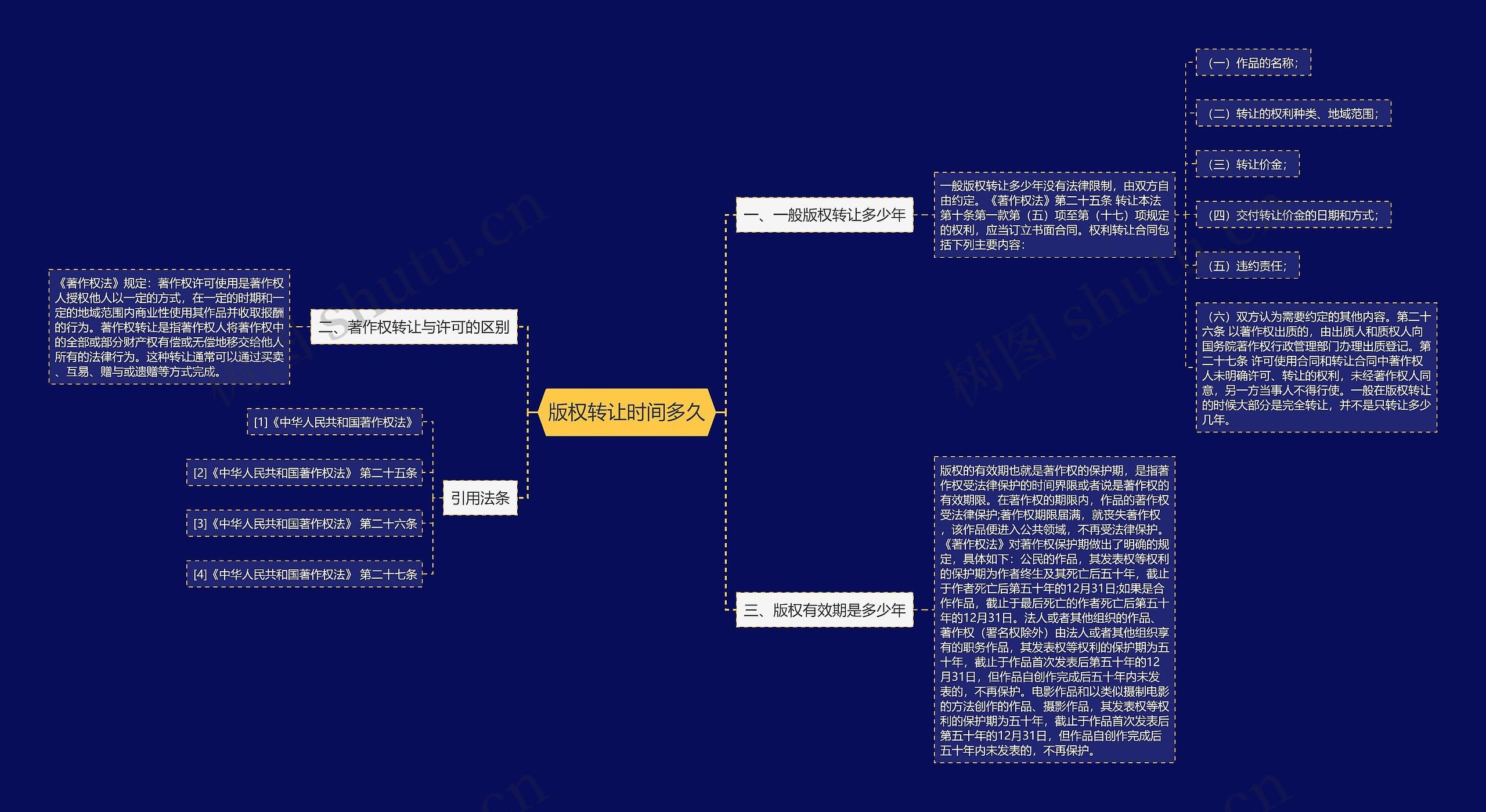 版权转让时间多久思维导图