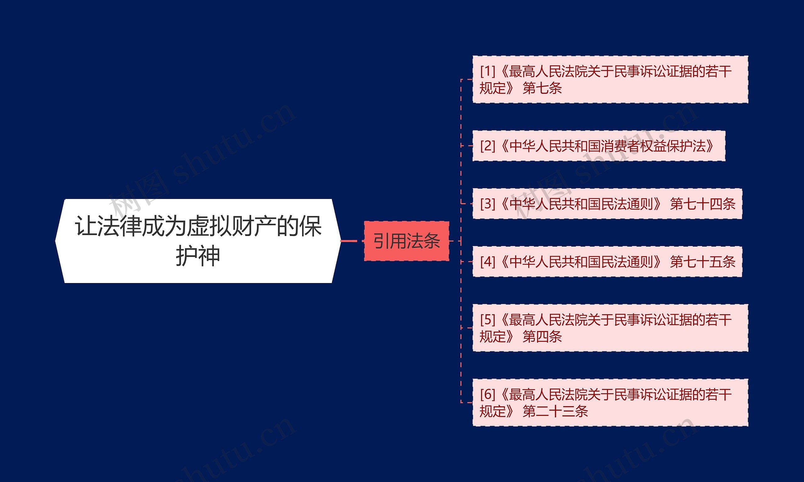 让法律成为虚拟财产的保护神思维导图