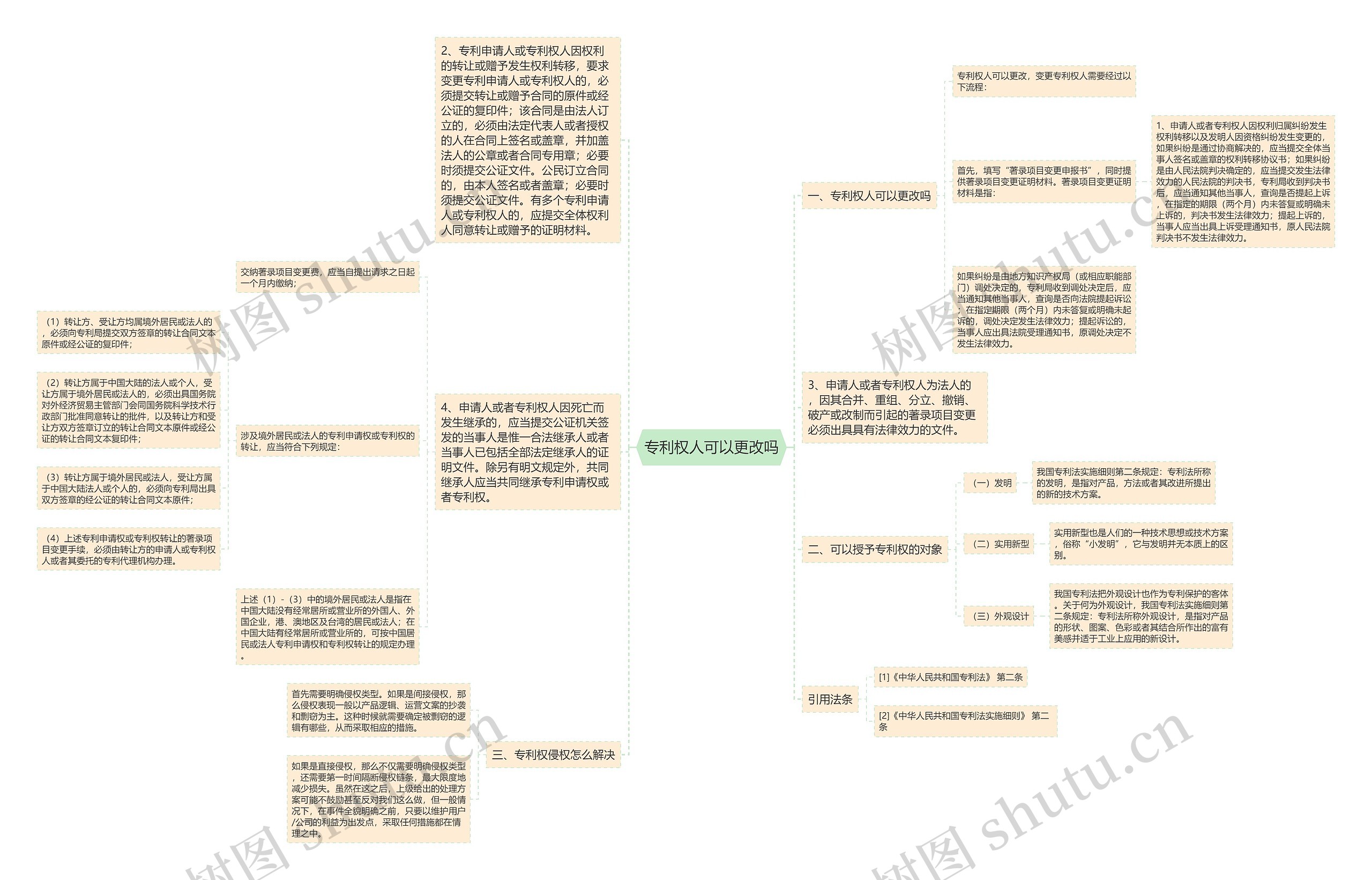 专利权人可以更改吗思维导图