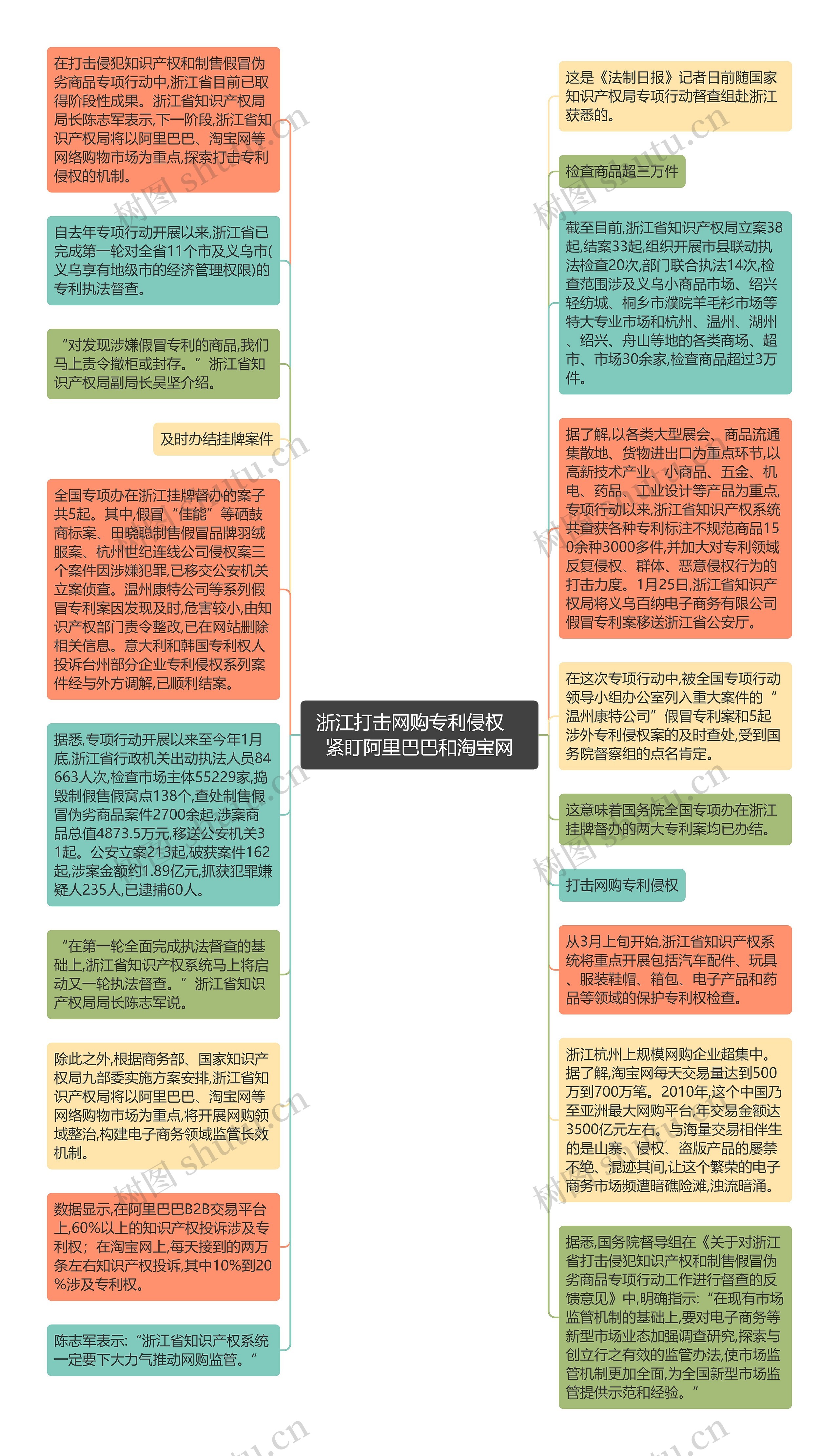 浙江打击网购专利侵权　紧盯阿里巴巴和淘宝网思维导图