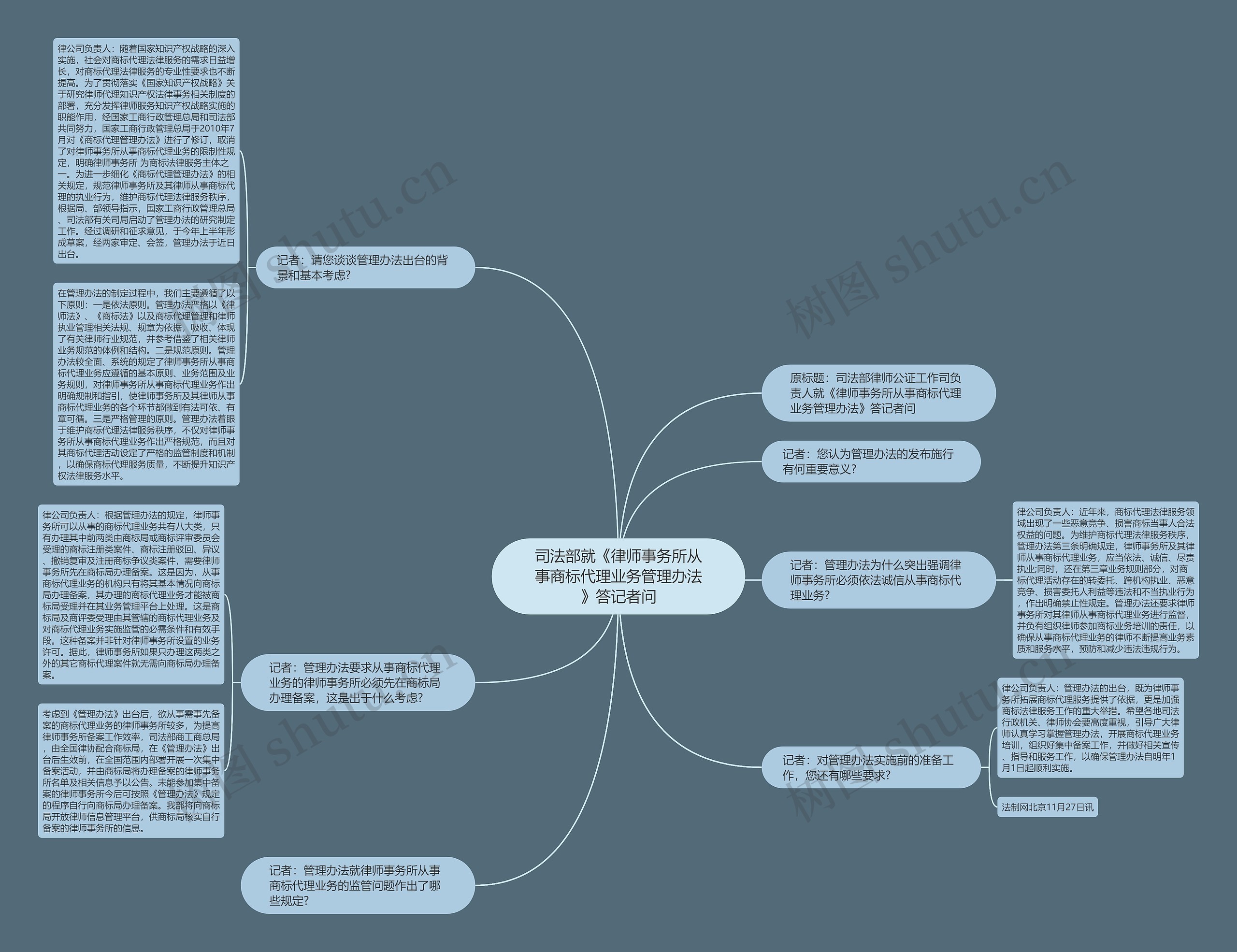 司法部就《律师事务所从事商标代理业务管理办法》答记者问思维导图