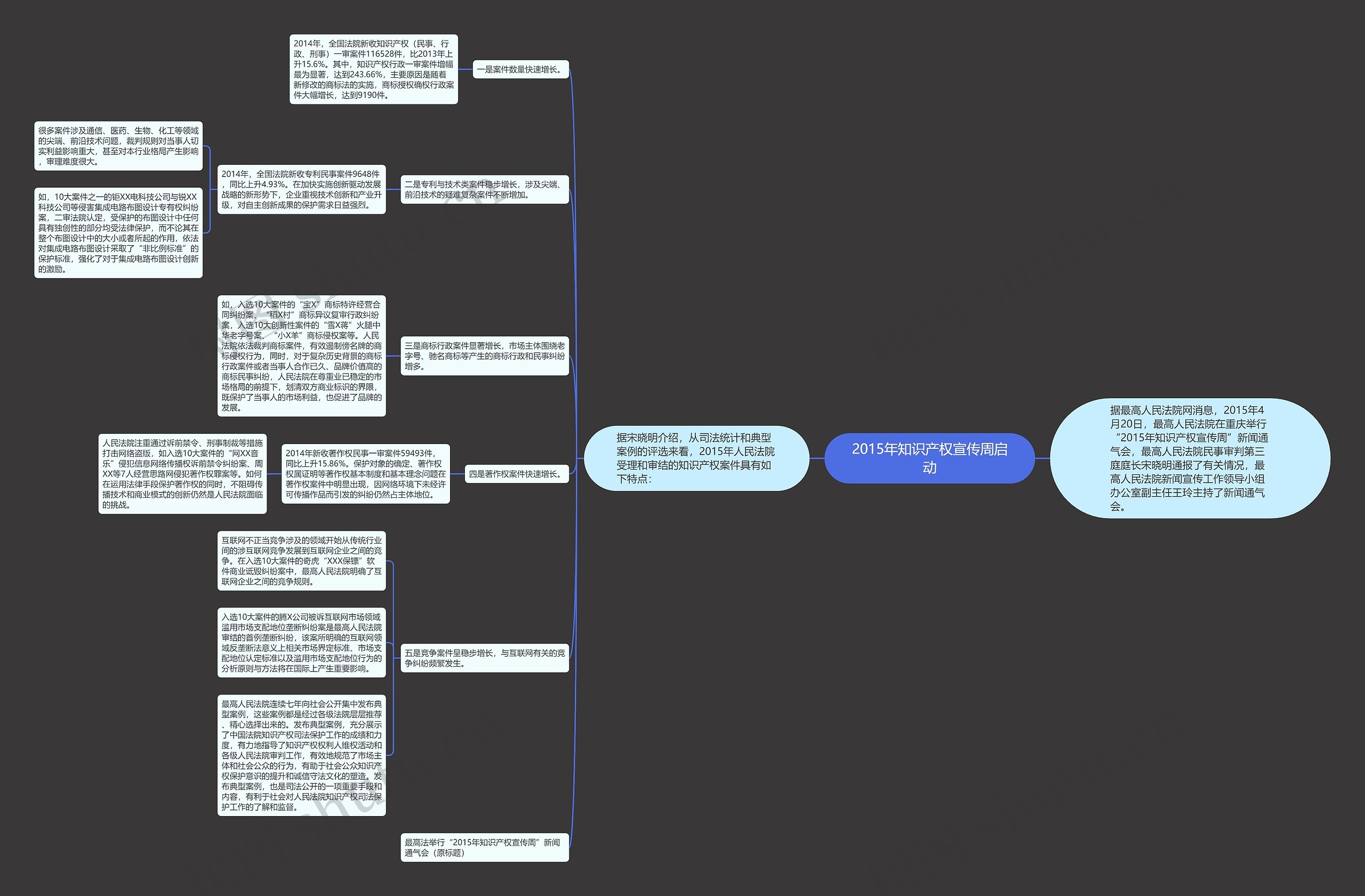 2015年知识产权宣传周启动思维导图