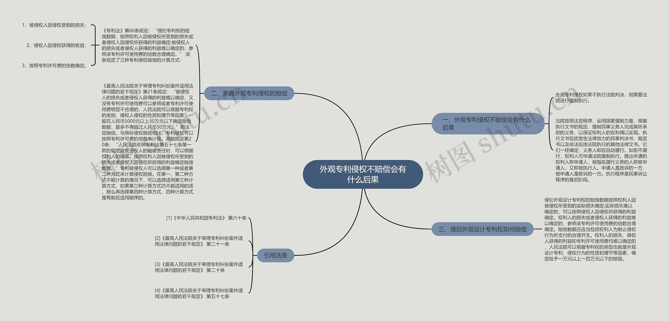 外观专利侵权不赔偿会有什么后果思维导图