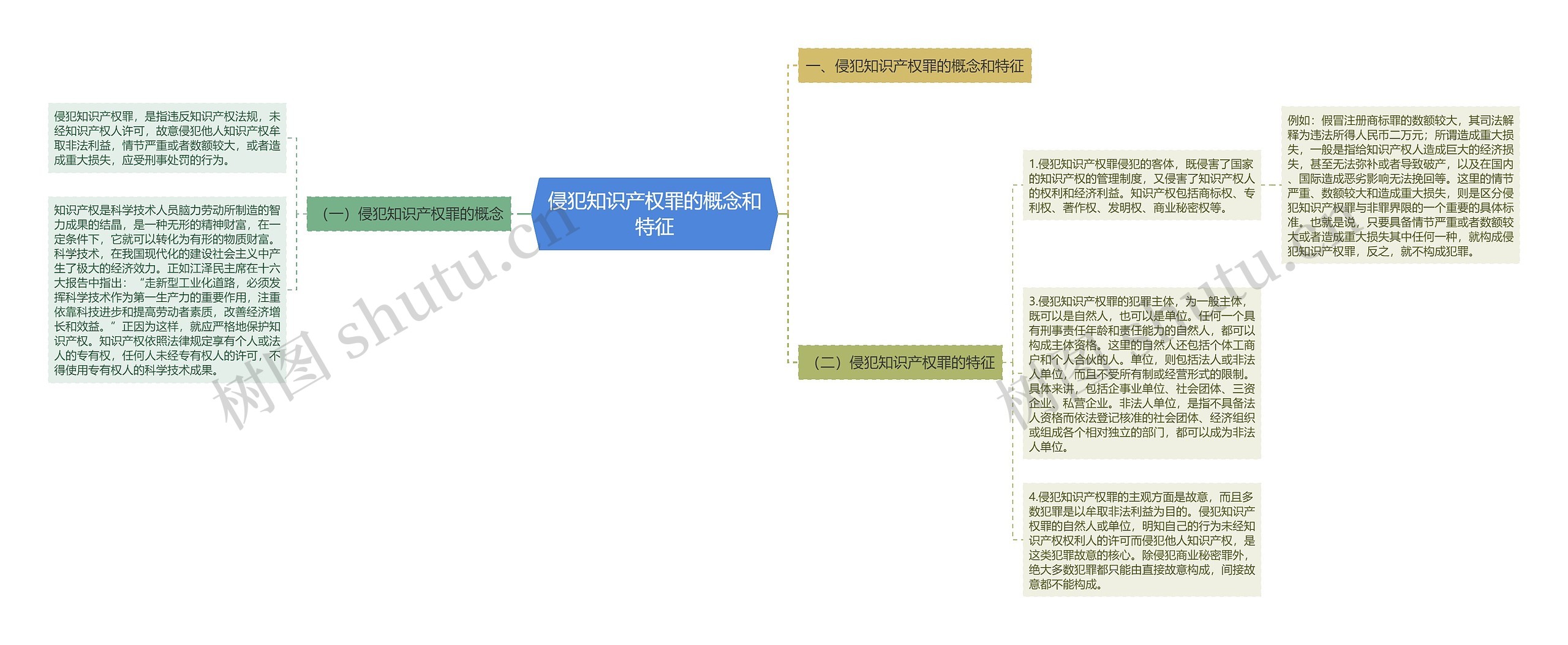 侵犯知识产权罪的概念和特征思维导图