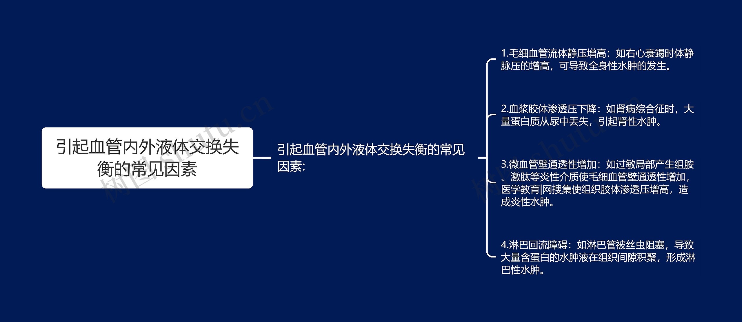 引起血管内外液体交换失衡的常见因素思维导图