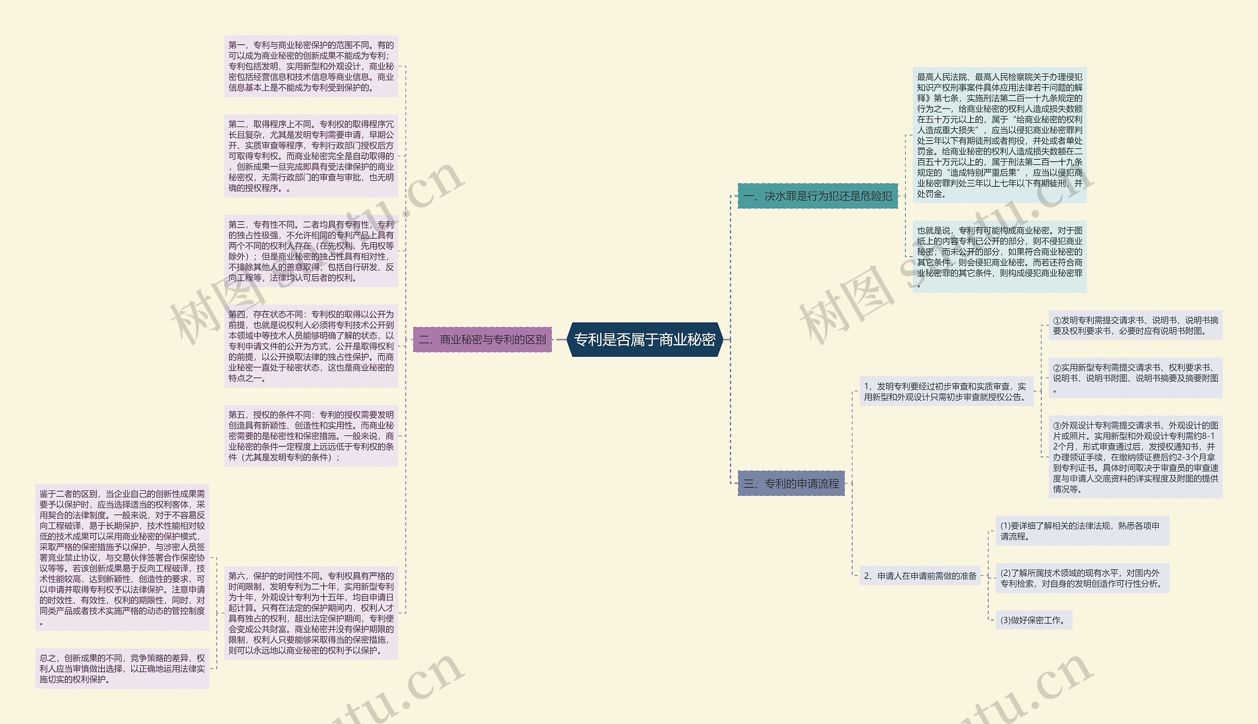 专利是否属于商业秘密思维导图