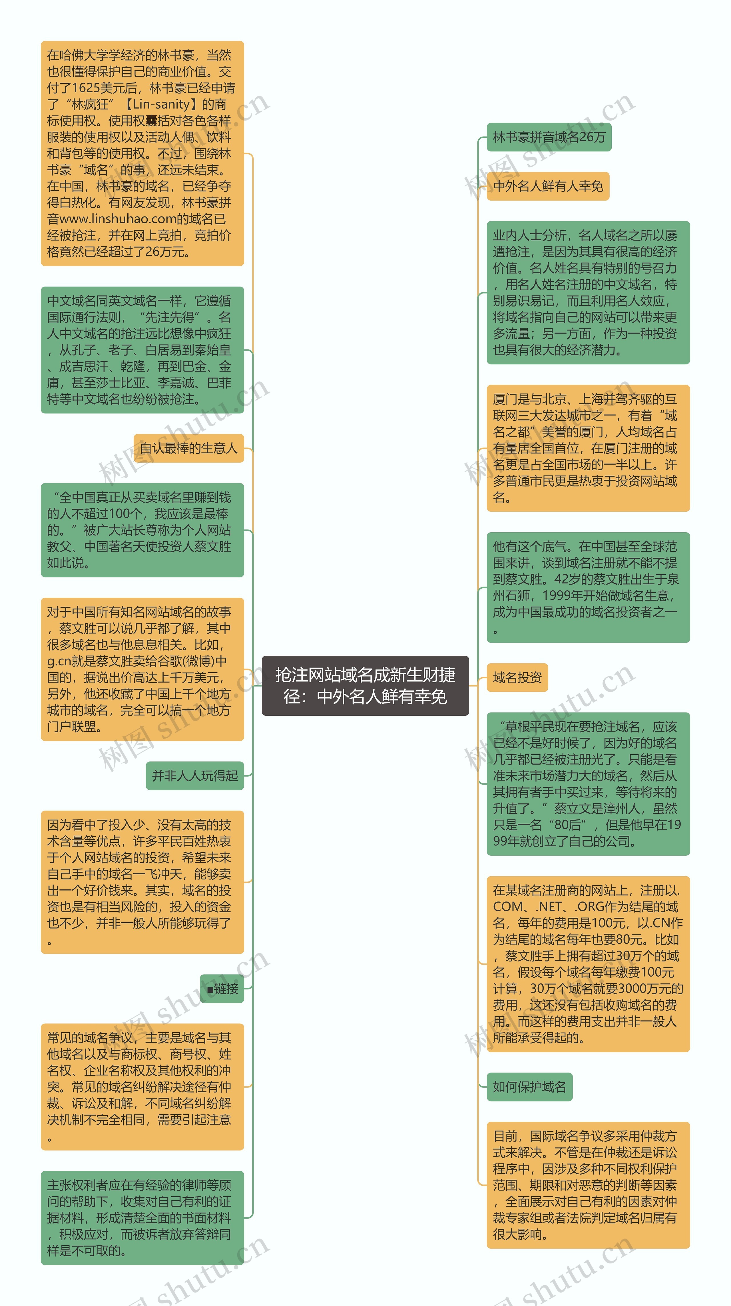 抢注网站域名成新生财捷径：中外名人鲜有幸免思维导图