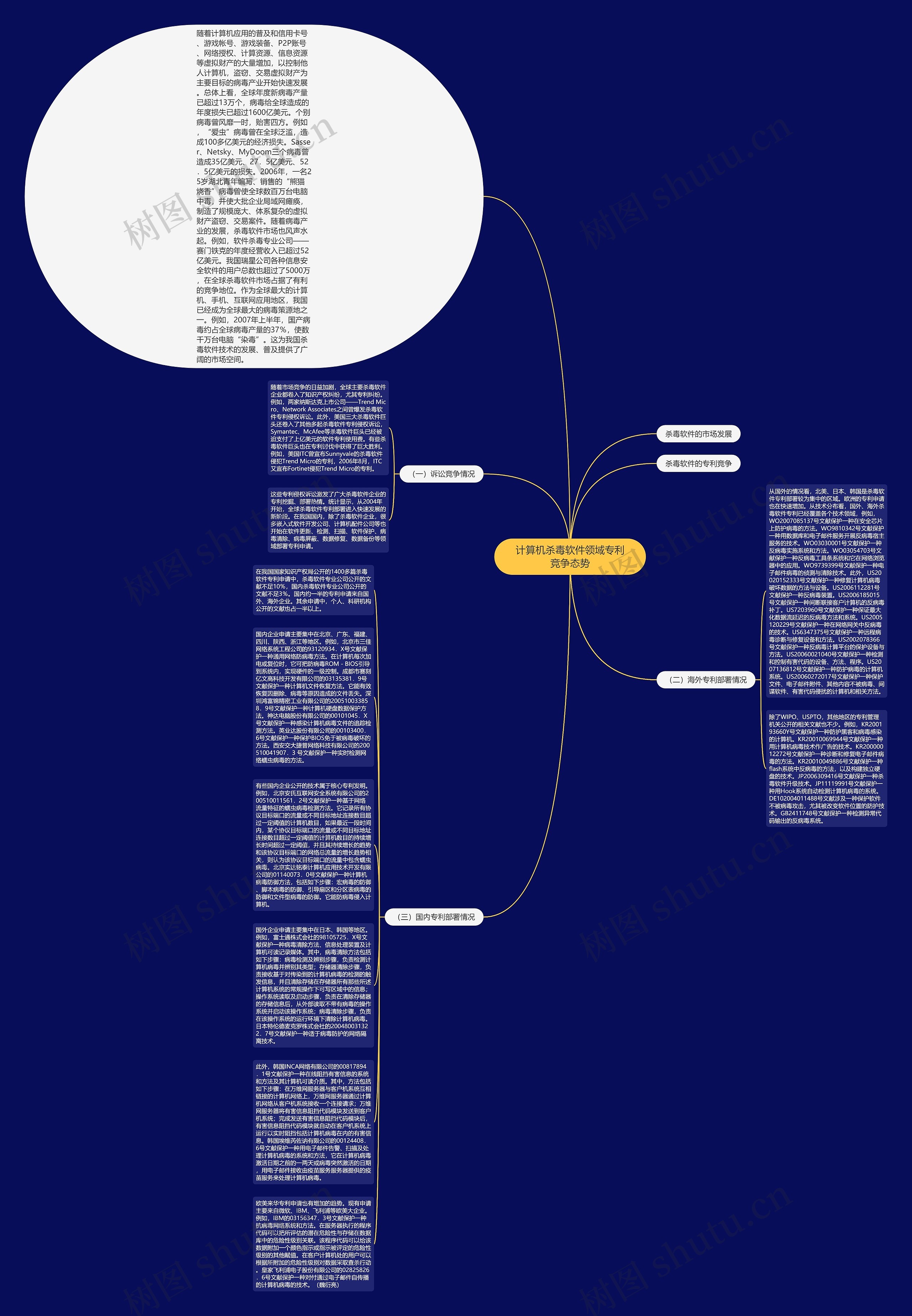 计算机杀毒软件领域专利竞争态势思维导图
