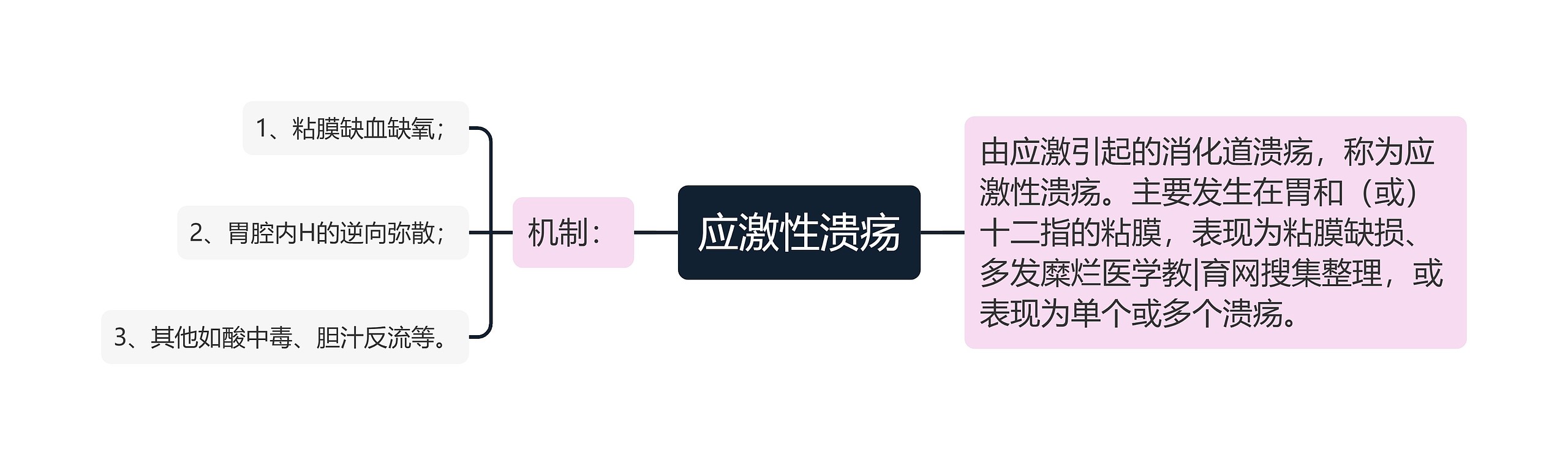 应激性溃疡思维导图