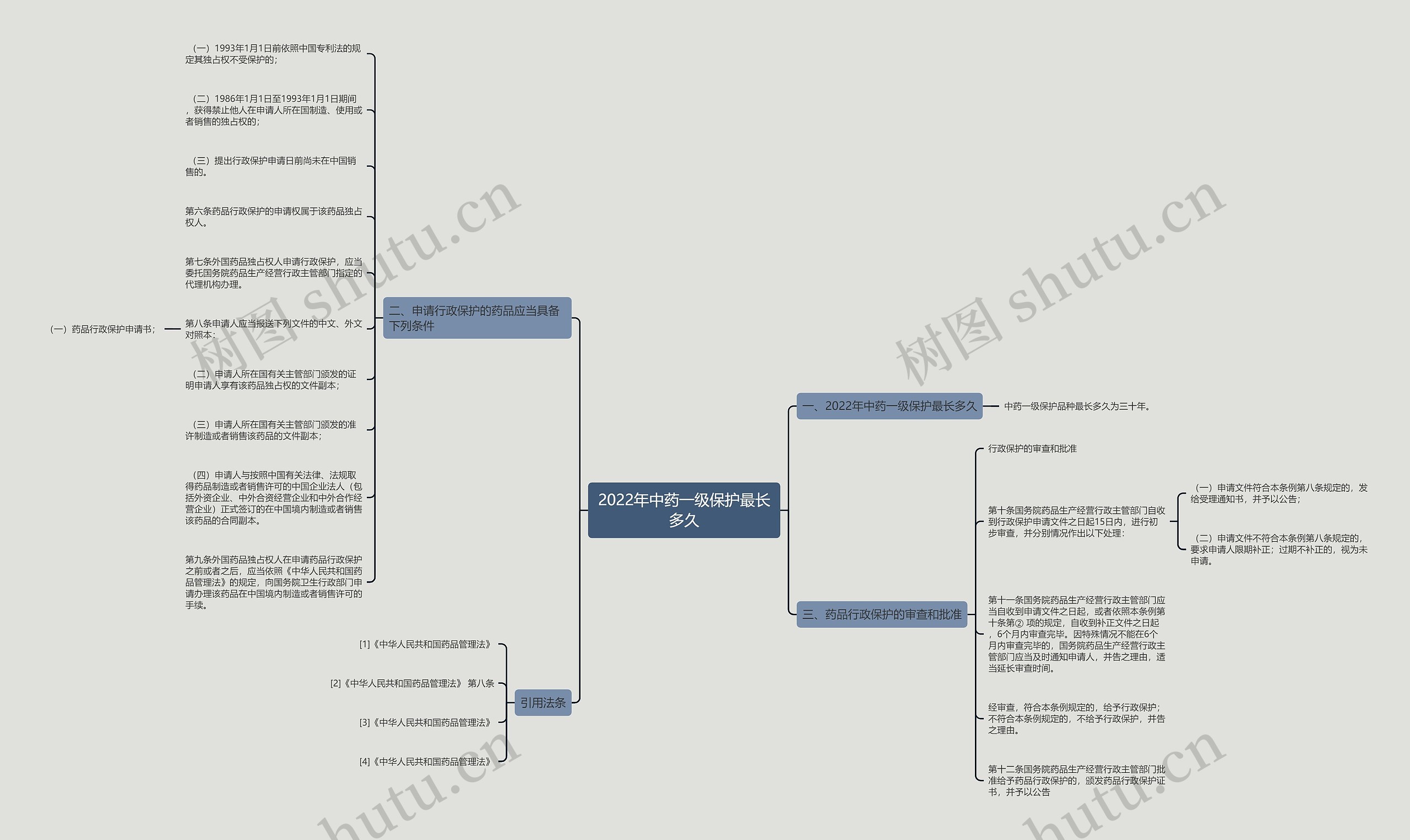 2022年中药一级保护最长多久思维导图