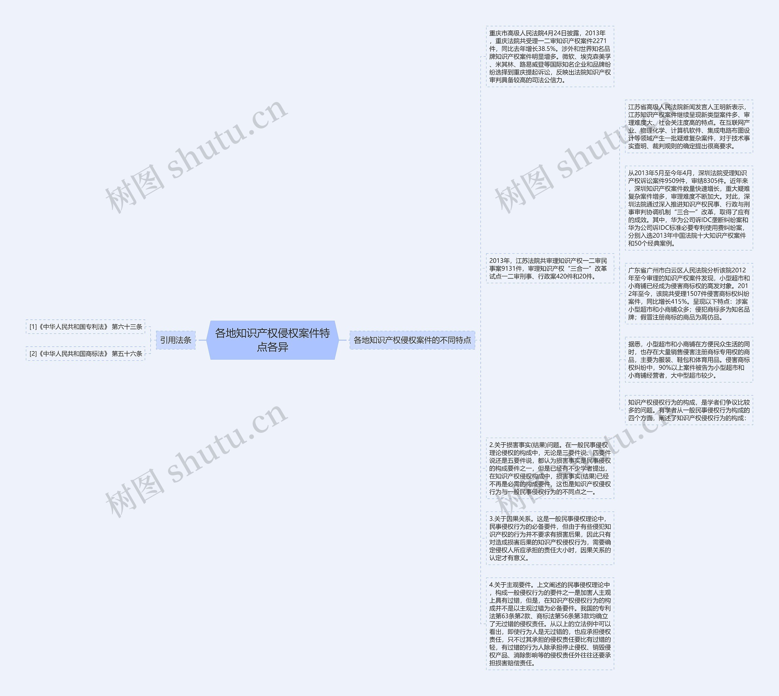 各地知识产权侵权案件特点各异思维导图