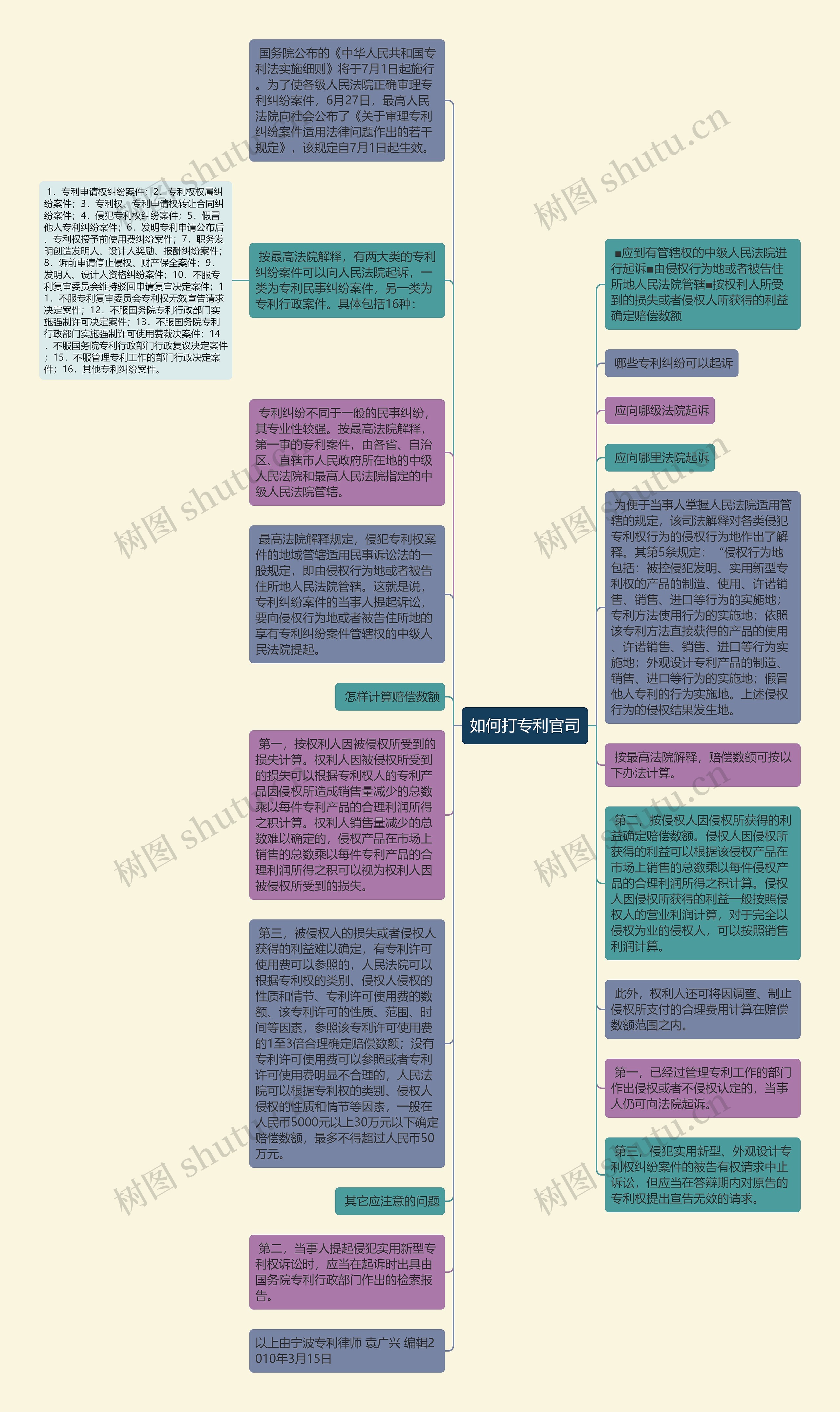 如何打专利官司思维导图
