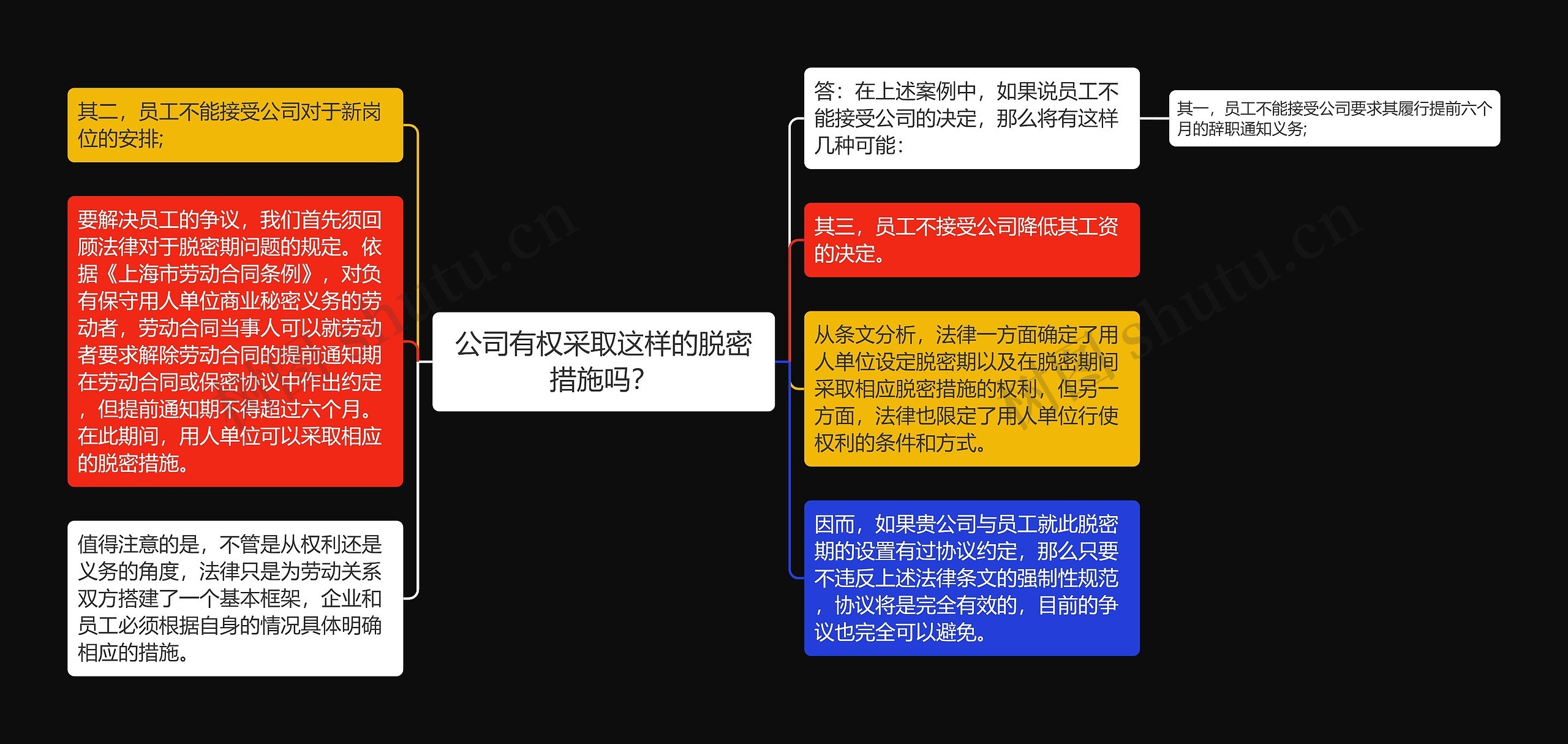 公司有权采取这样的脱密措施吗？思维导图