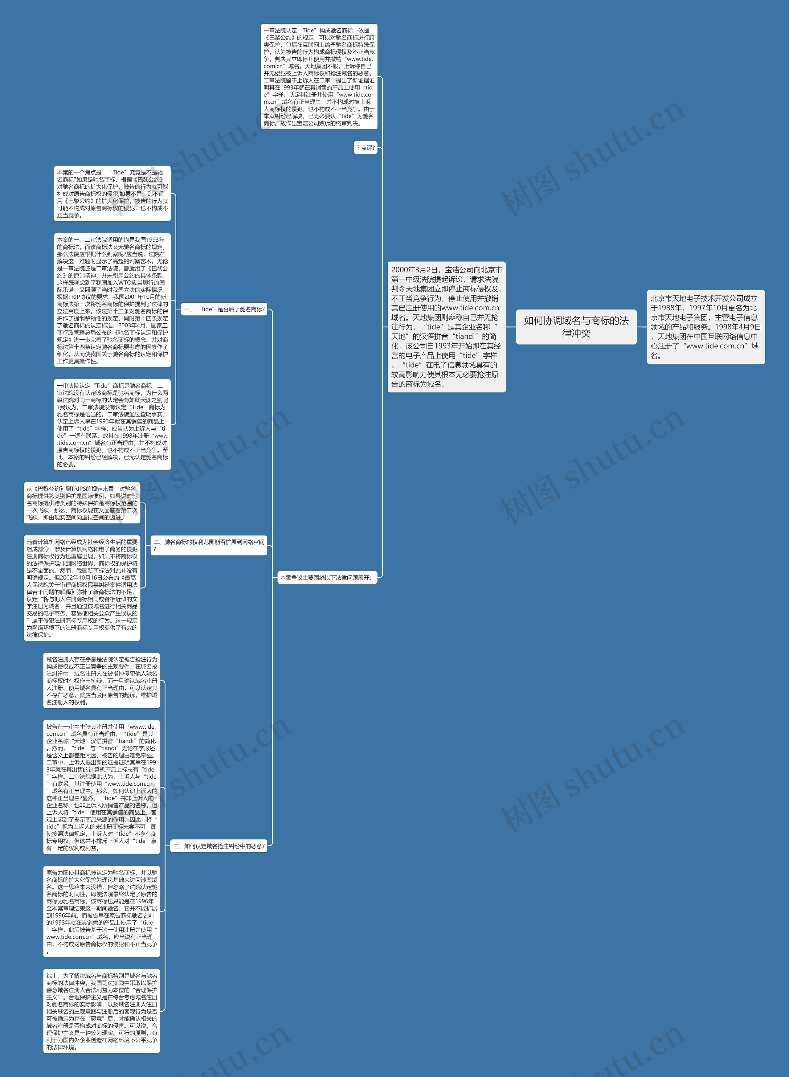 如何协调域名与商标的法律冲突思维导图