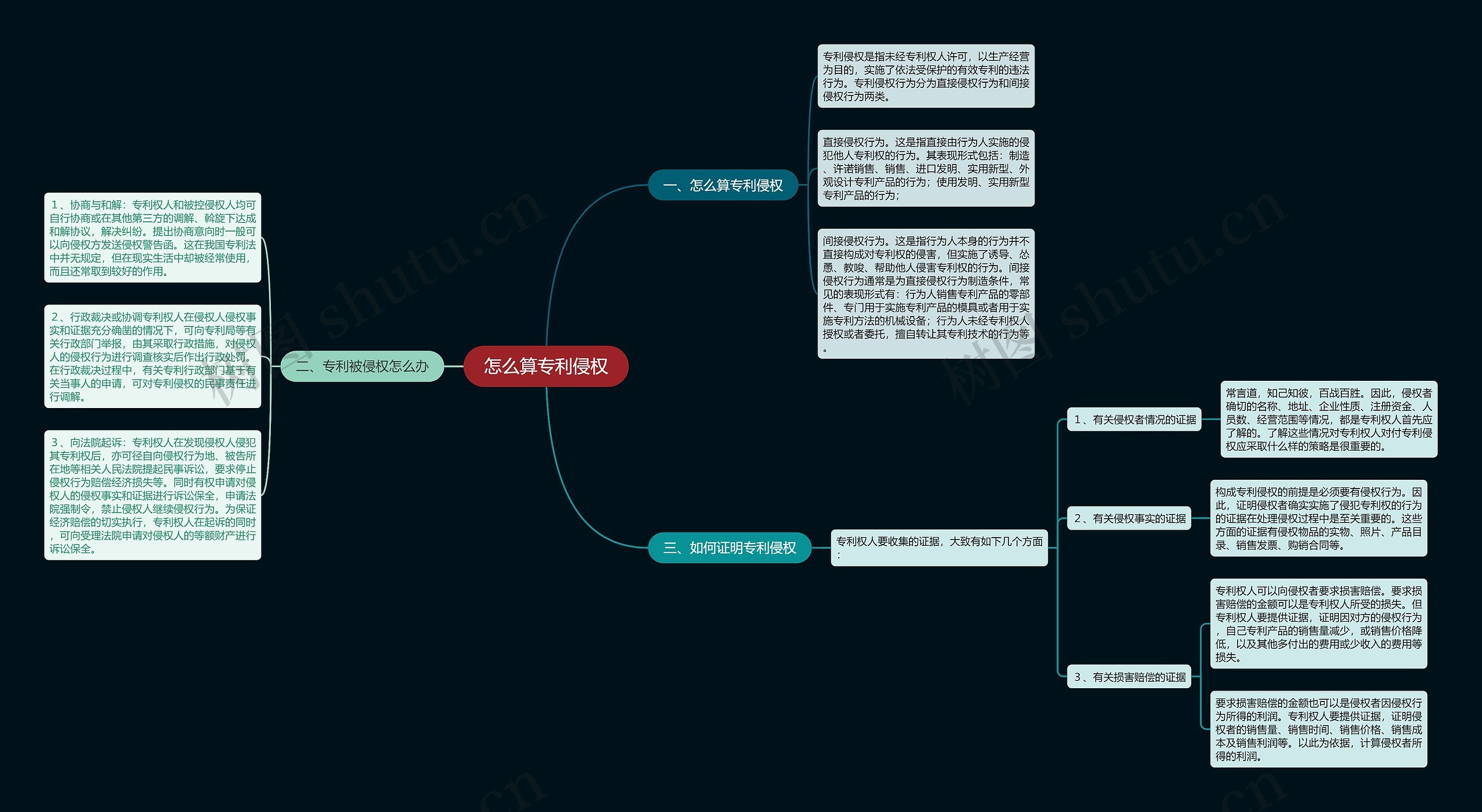怎么算专利侵权思维导图