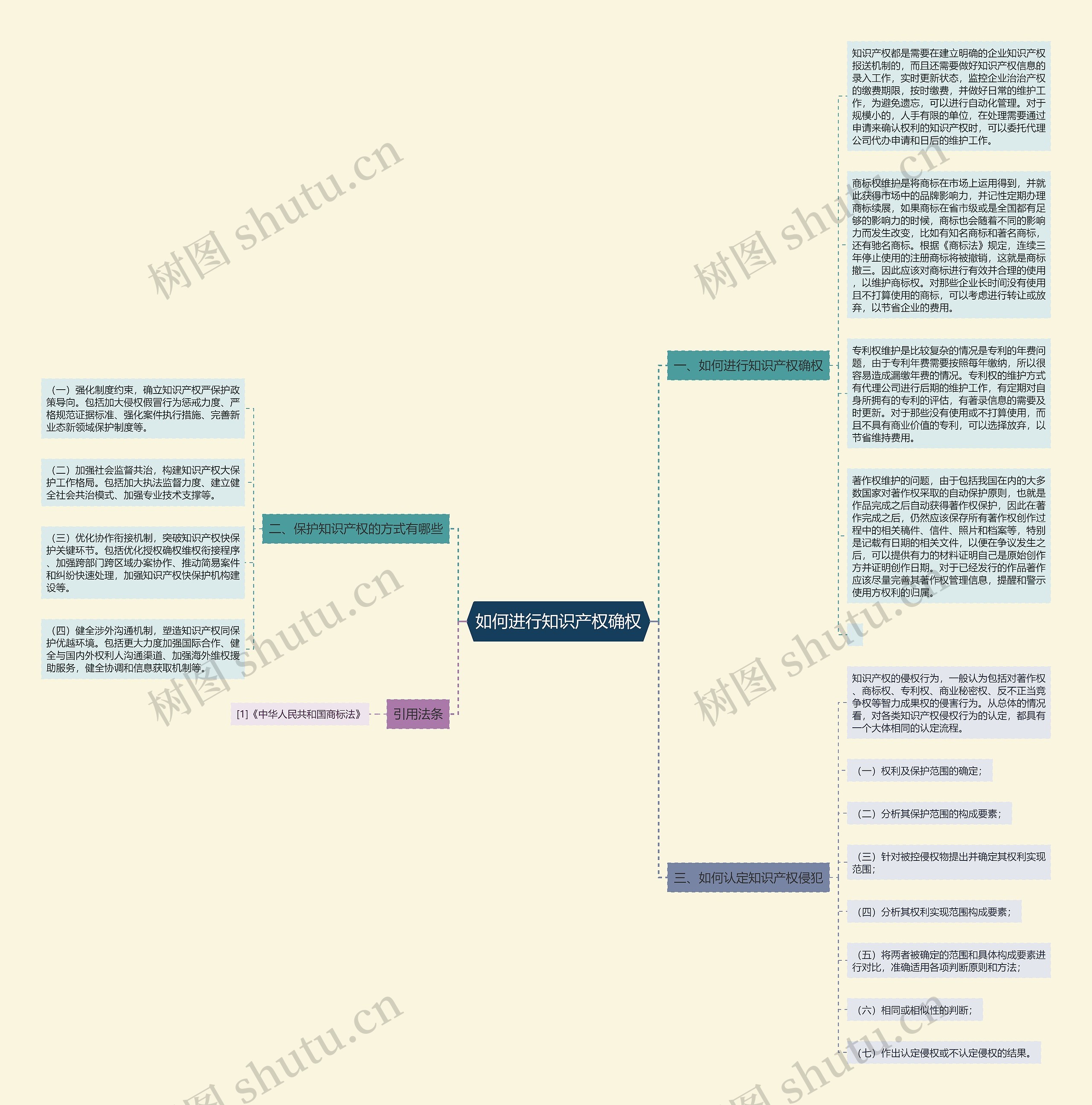 如何进行知识产权确权思维导图