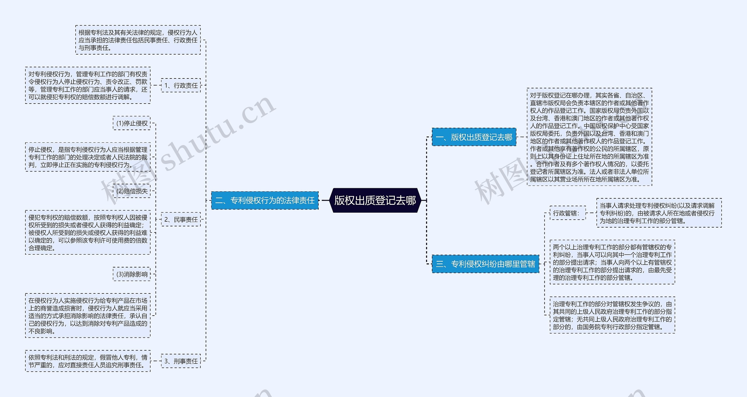 版权出质登记去哪思维导图