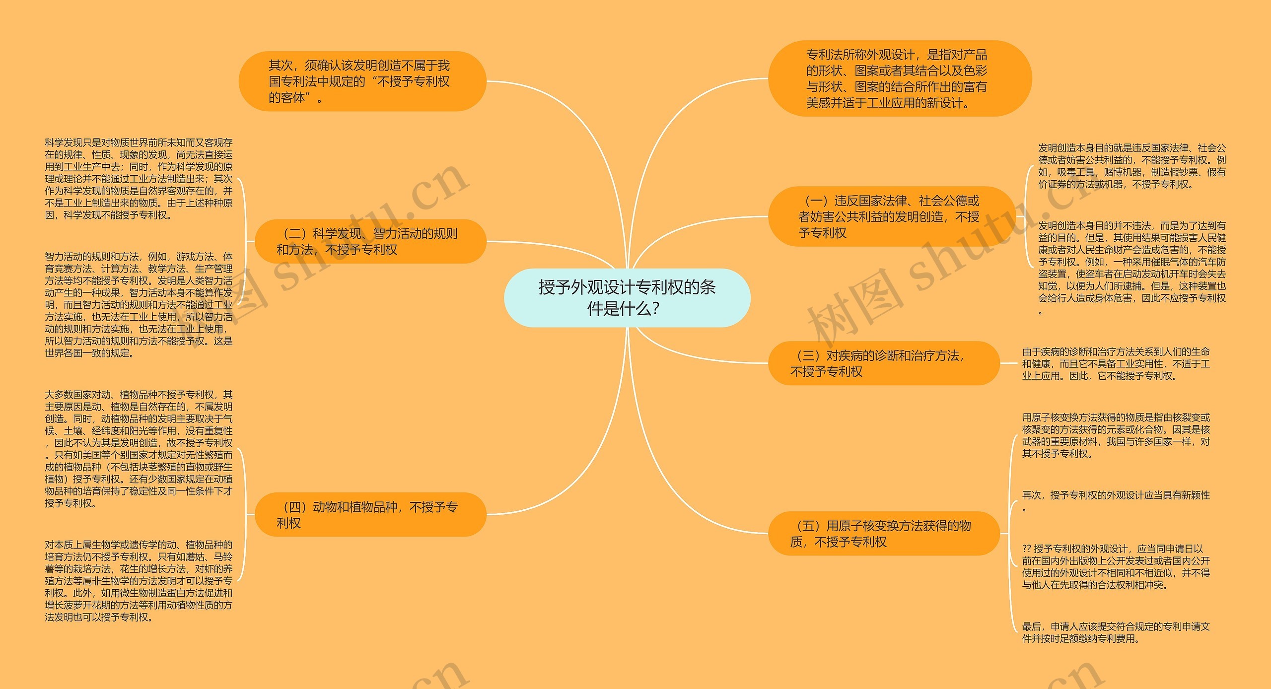 授予外观设计专利权的条件是什么？思维导图