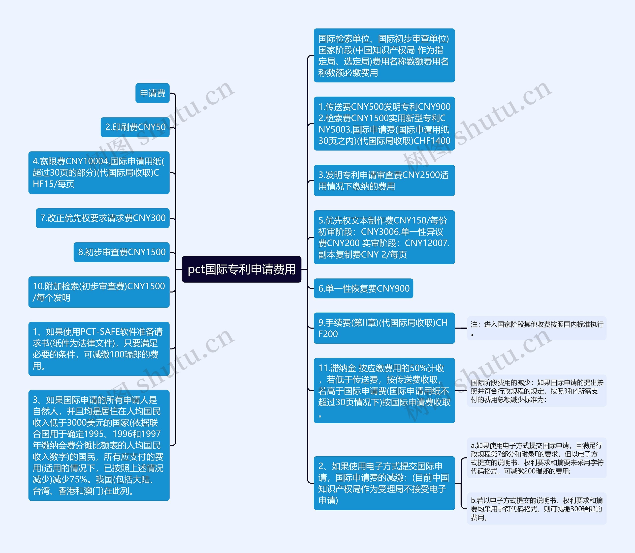 pct国际专利申请费用思维导图