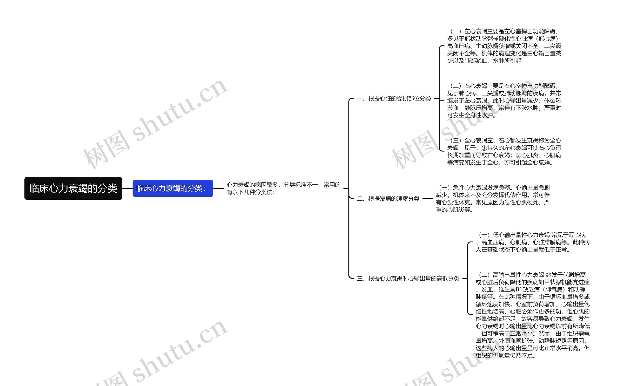 临床心力衰竭的分类思维导图