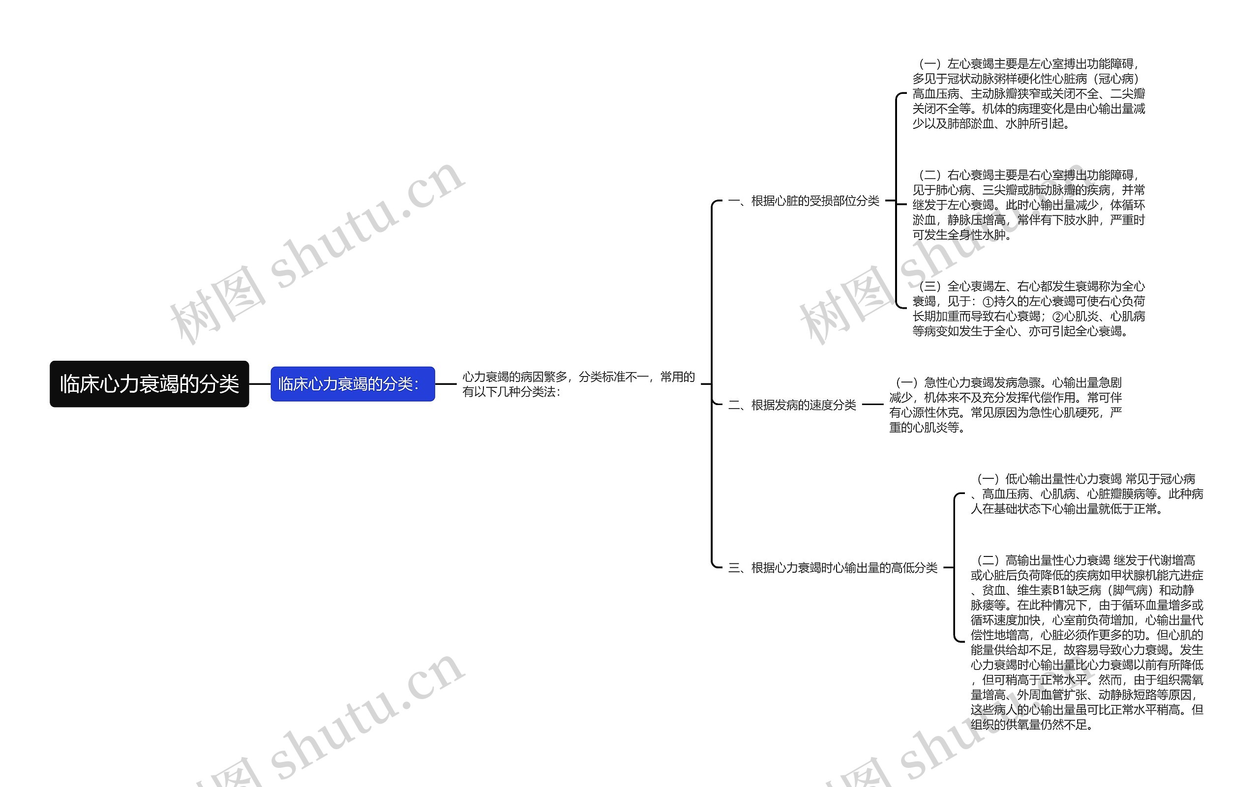 临床心力衰竭的分类 临床心力衰竭的分类