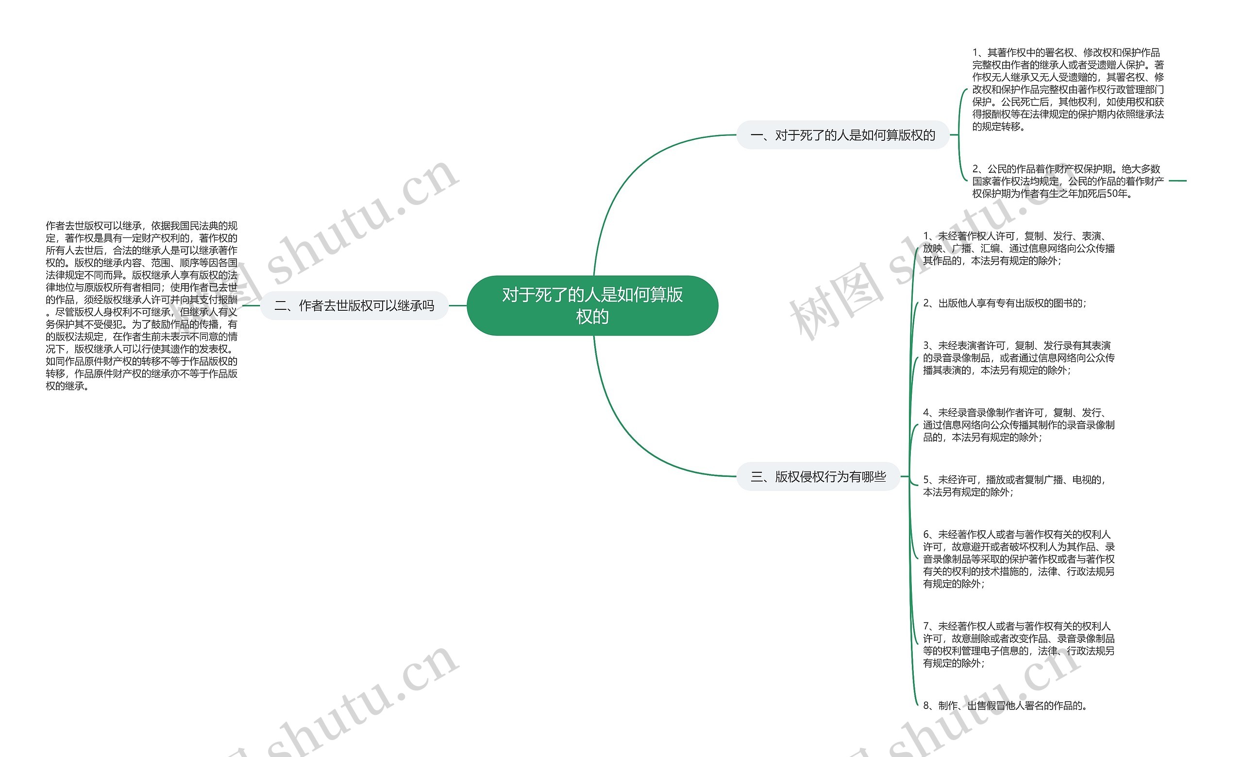 对于死了的人是如何算版权的 对于死了的人是如何算版权的