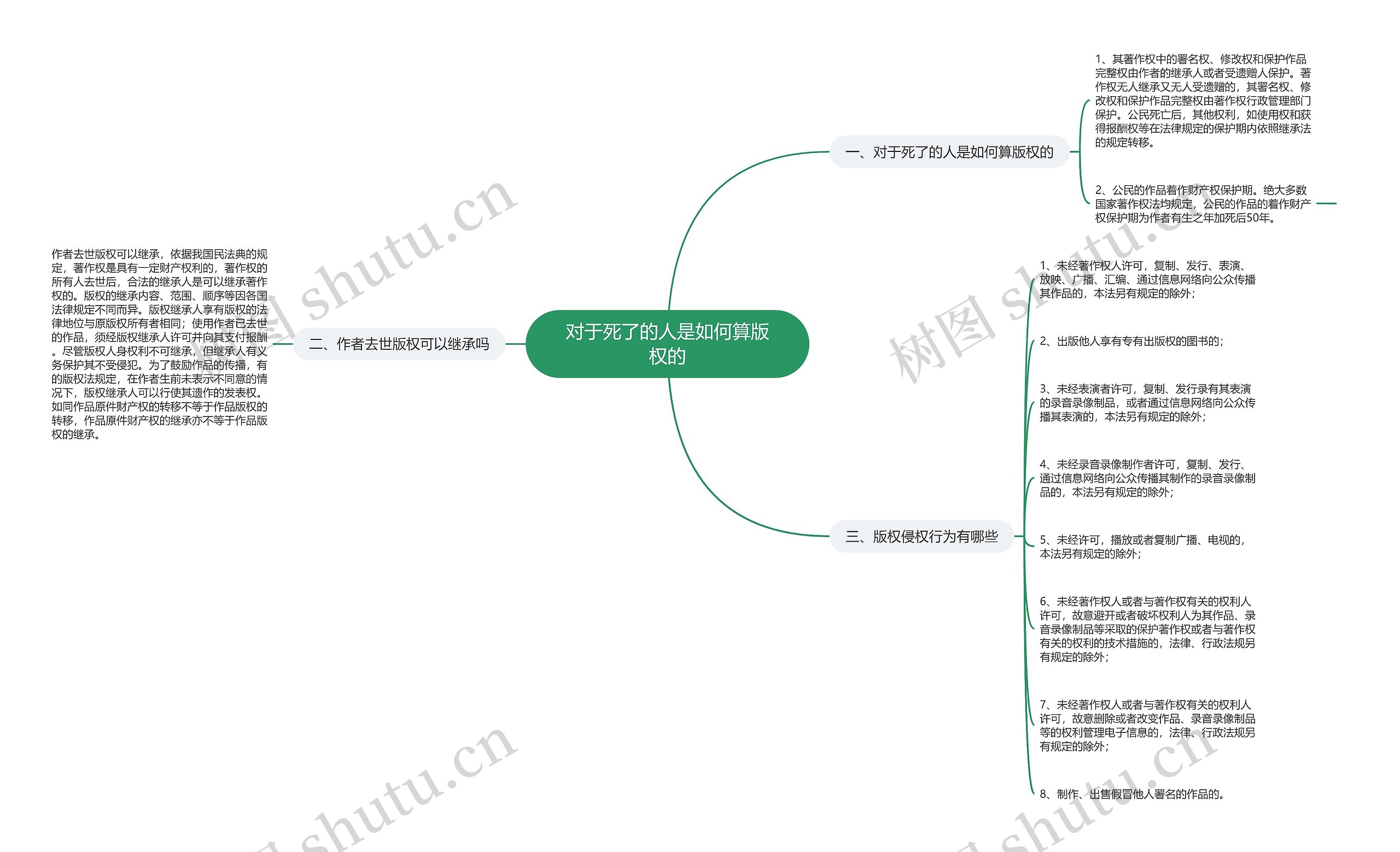 对于死了的人是如何算版权的思维导图