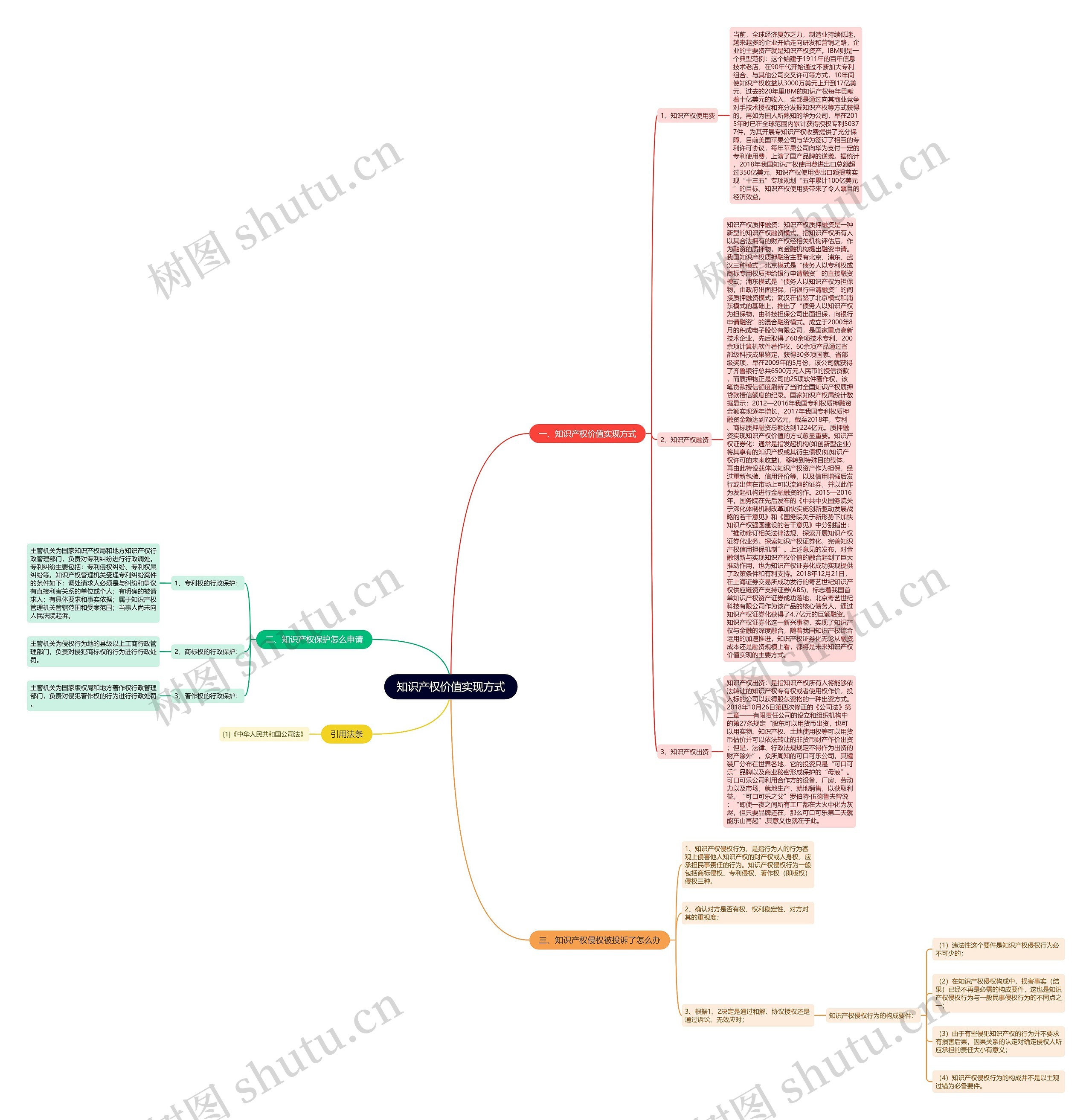知识产权价值实现方式思维导图