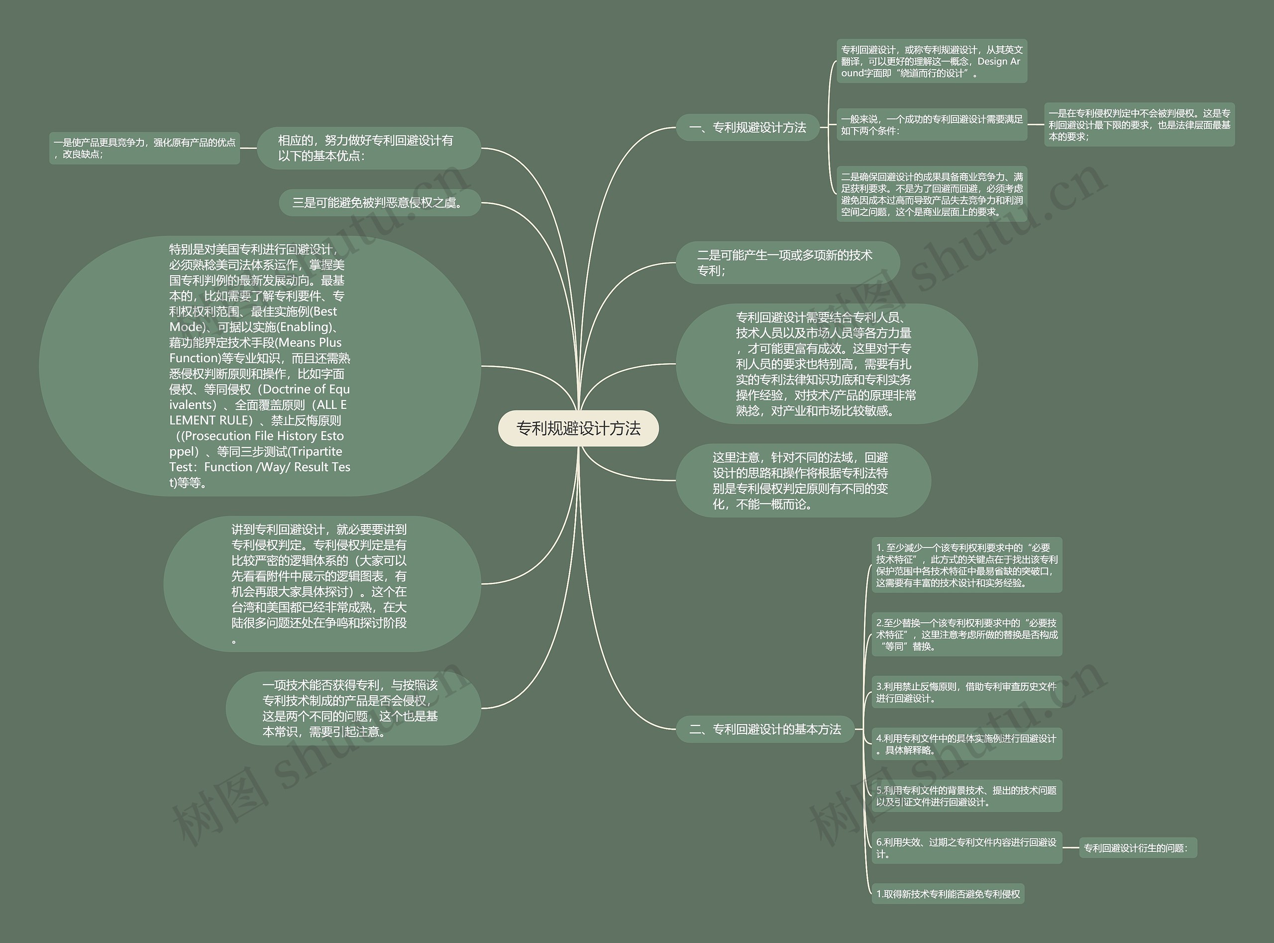 专利规避设计方法思维导图