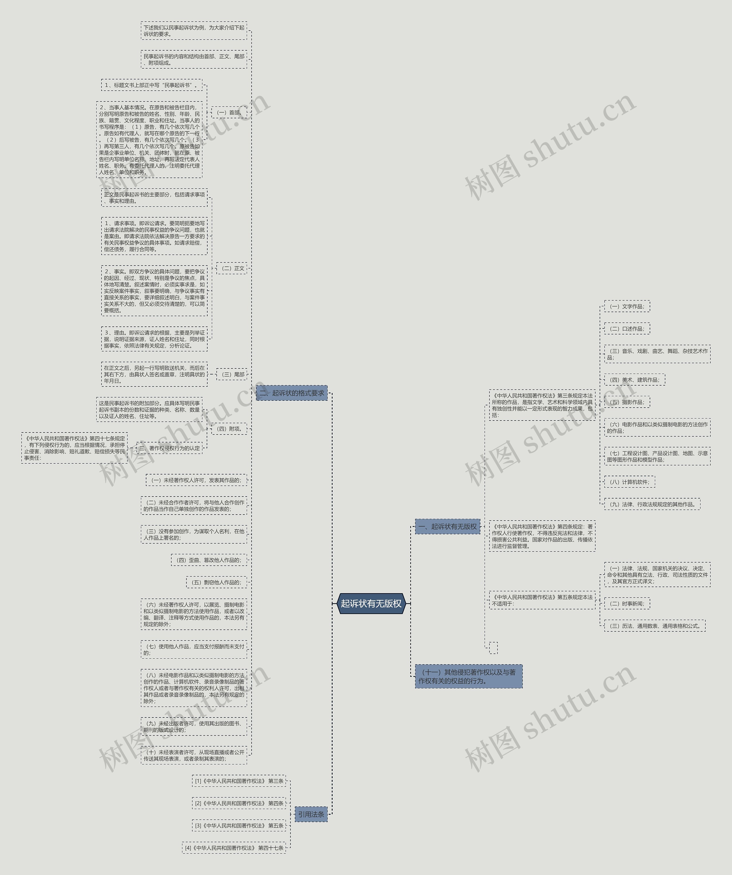 起诉状有无版权思维导图