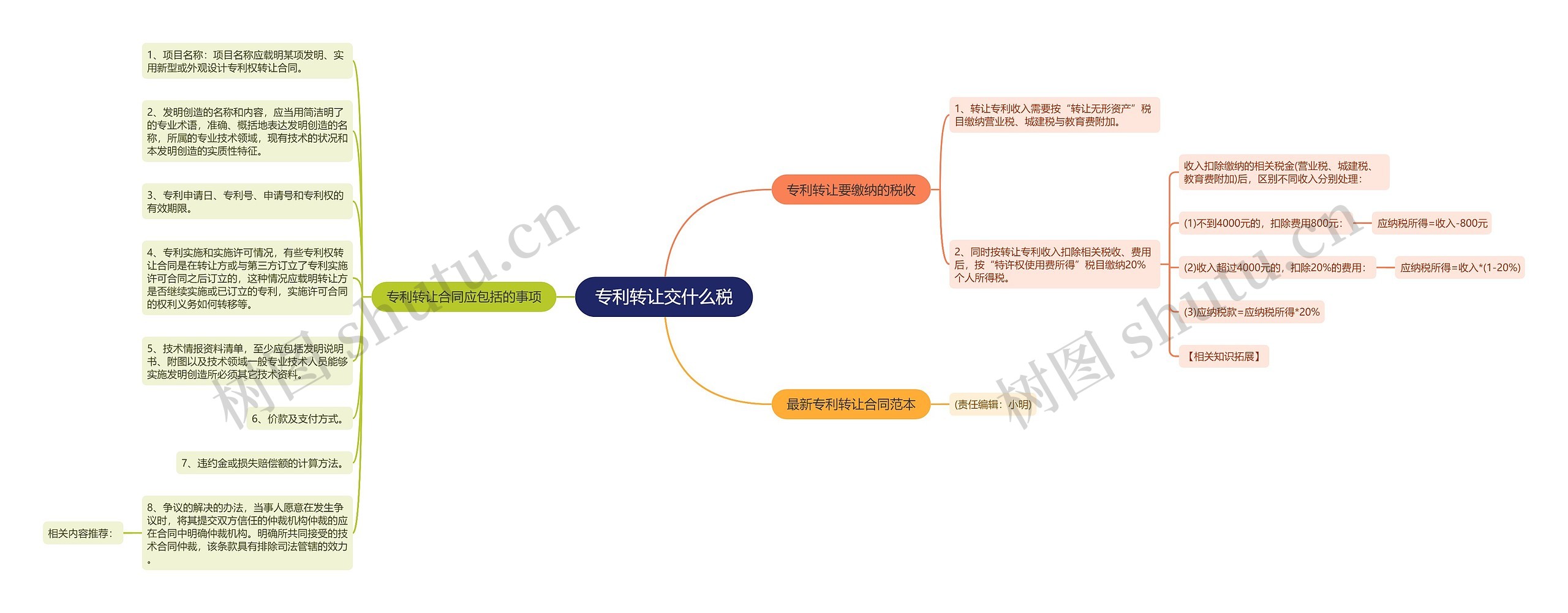 专利转让交什么税思维导图