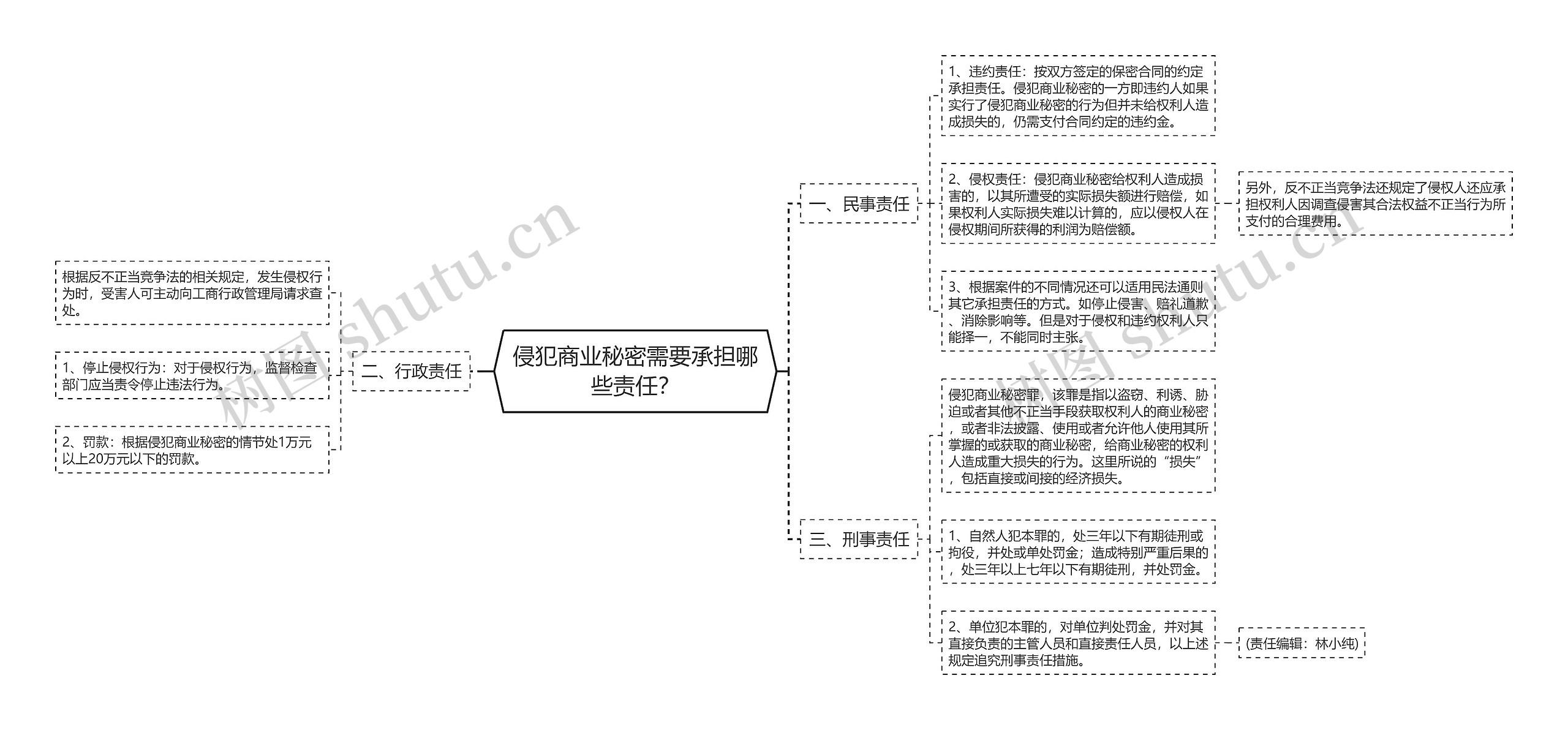 侵犯商业秘密需要承担哪些责任？