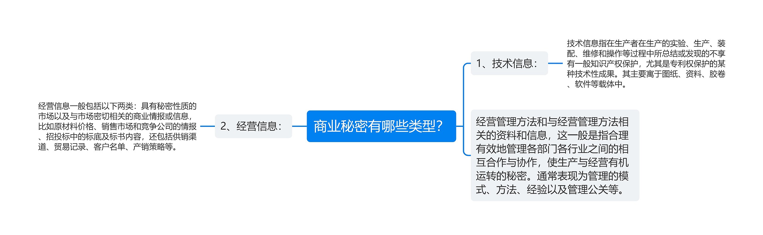 商业秘密有哪些类型？思维导图