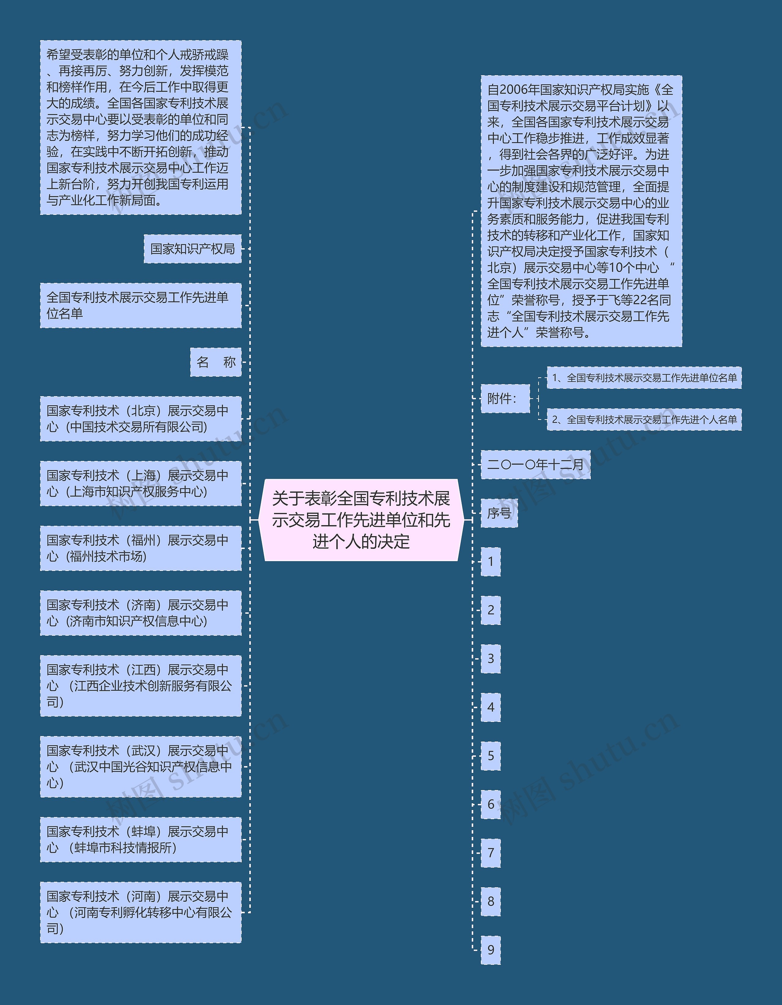 关于表彰全国专利技术展示交易工作先进单位和先进个人的决定思维导图