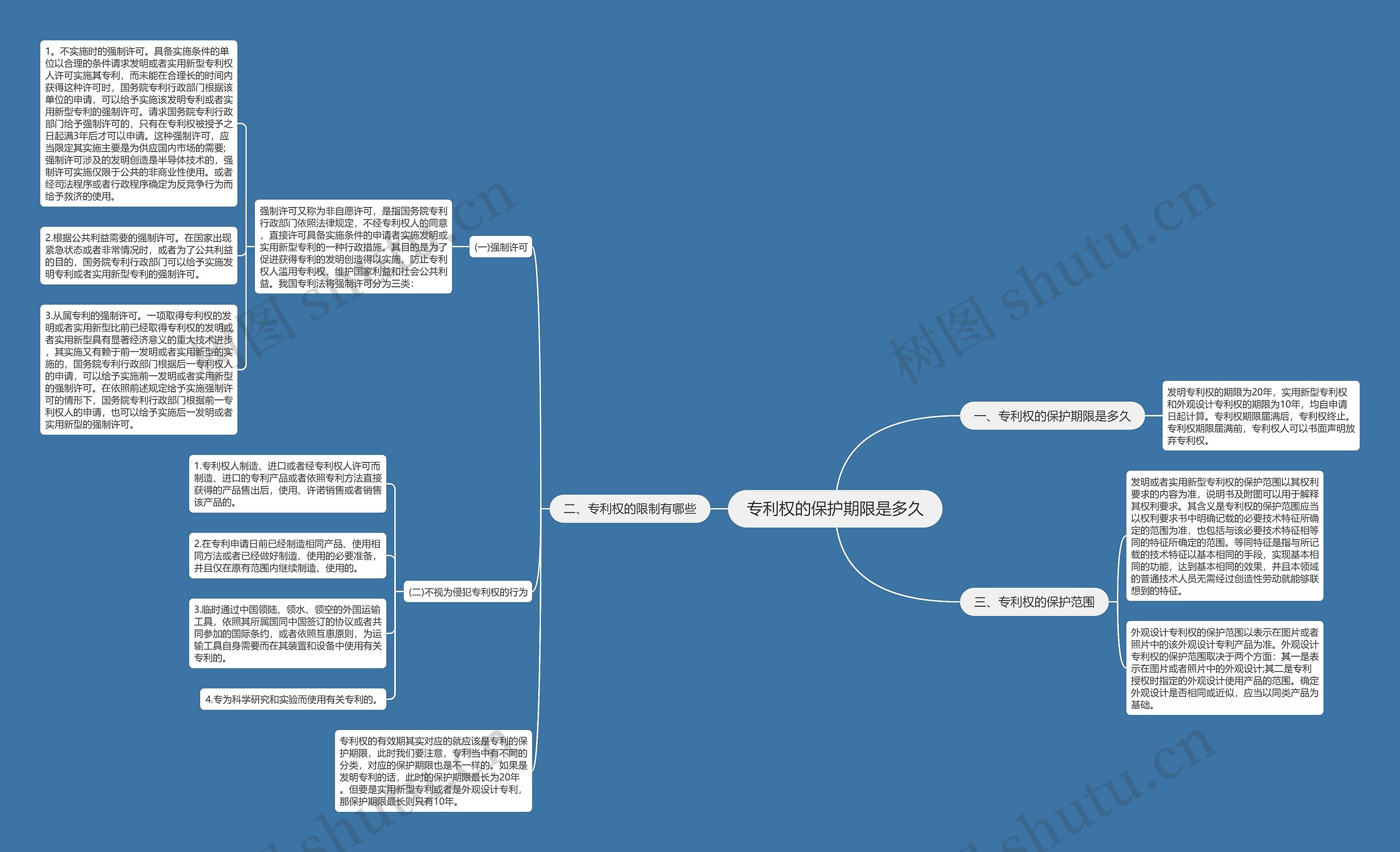 专利权的保护期限是多久思维导图